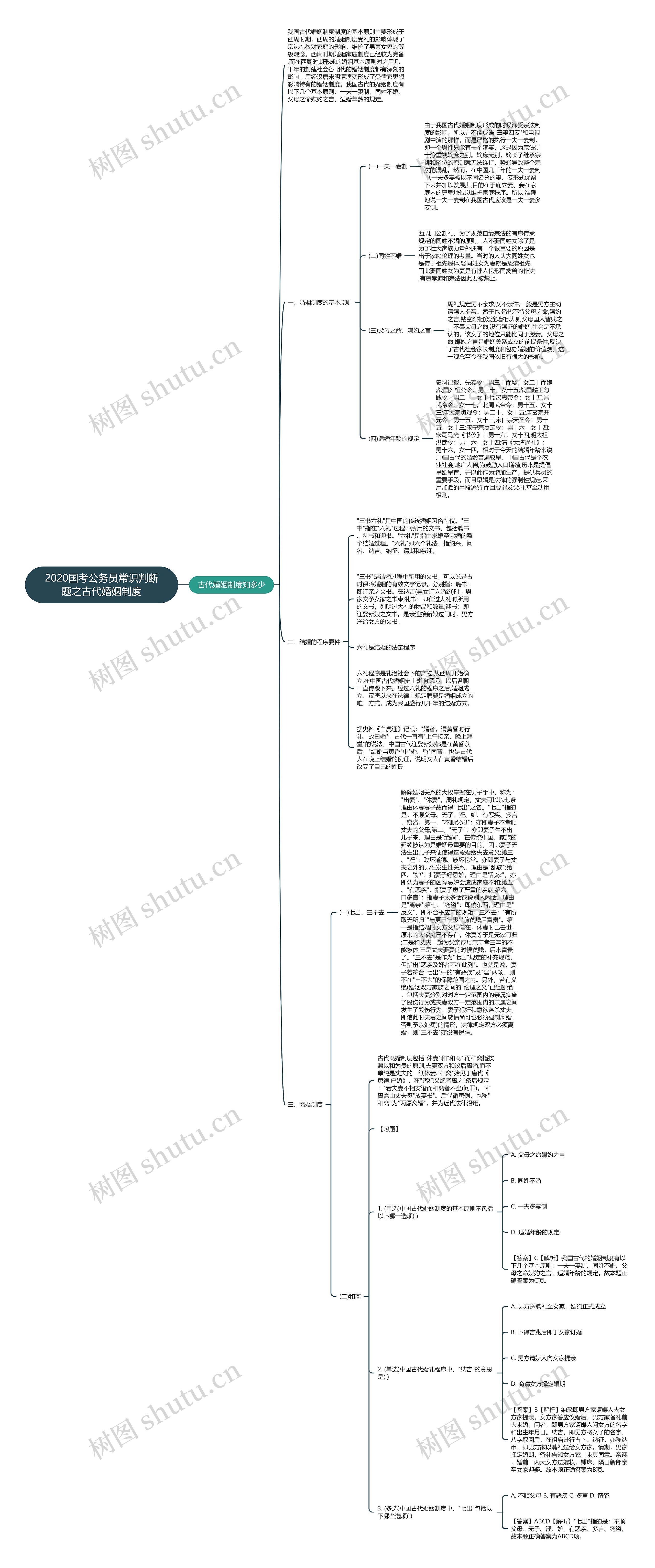 2020国考公务员常识判断题之古代婚姻制度思维导图