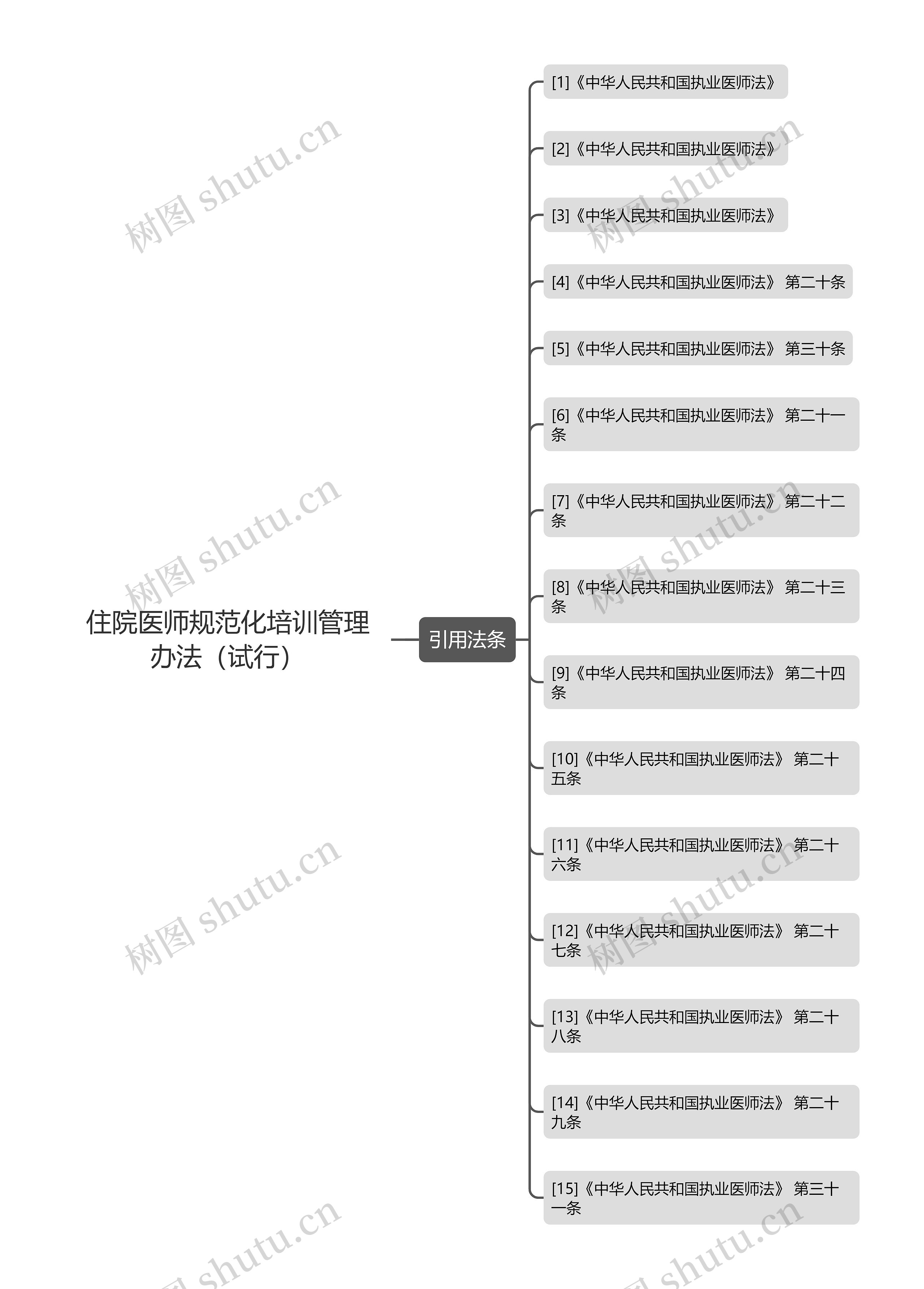 住院医师规范化培训管理办法（试行）思维导图