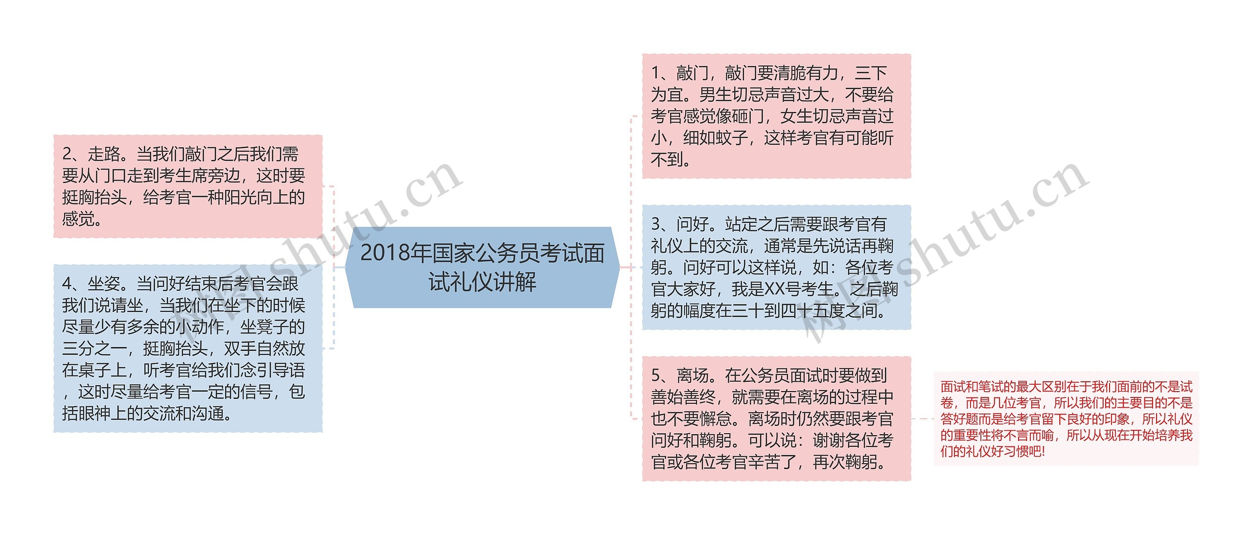 2018年国家公务员考试面试礼仪讲解思维导图