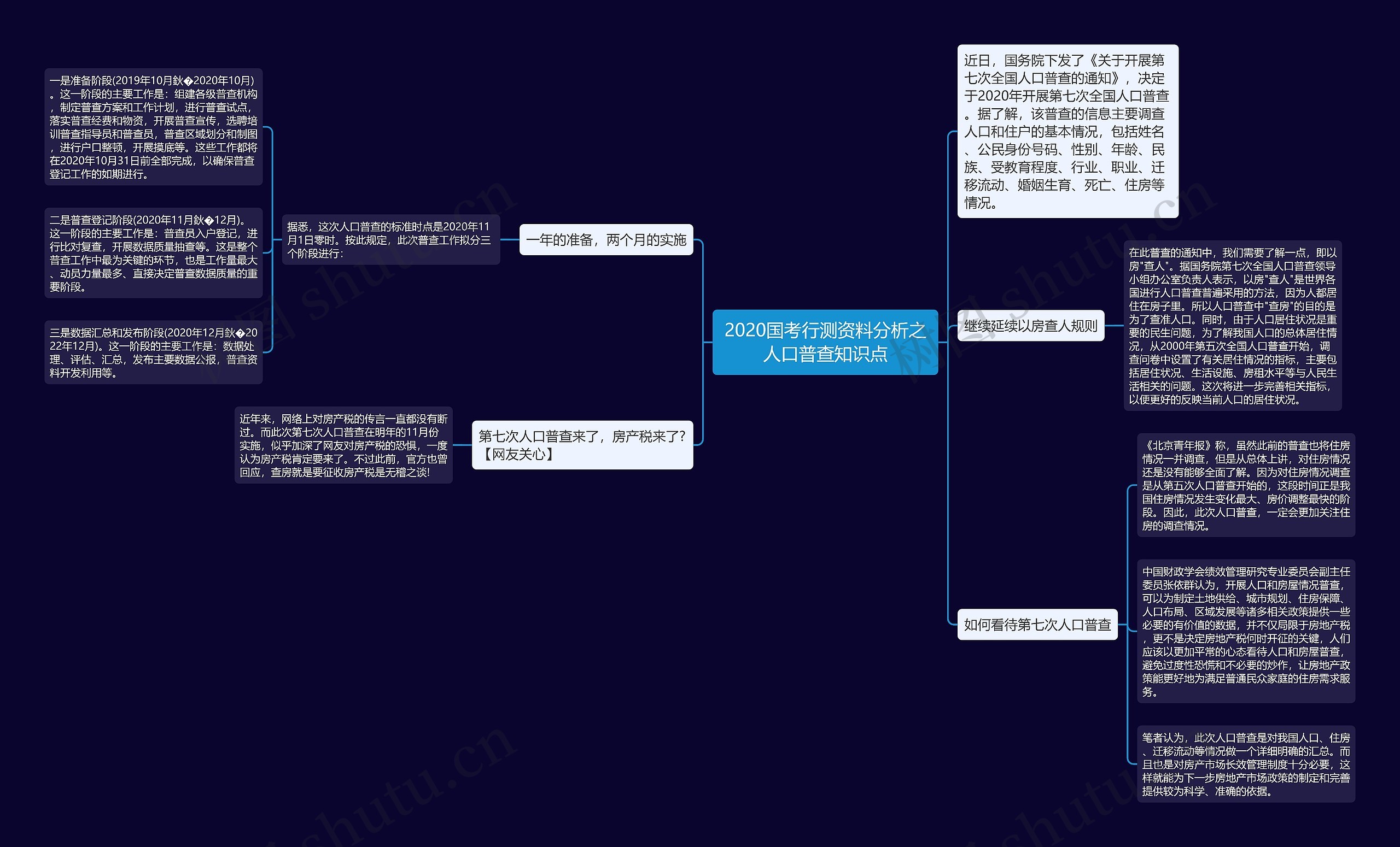 2020国考行测资料分析之人口普查知识点 2020国考行测资料分析之人口普查知识点
