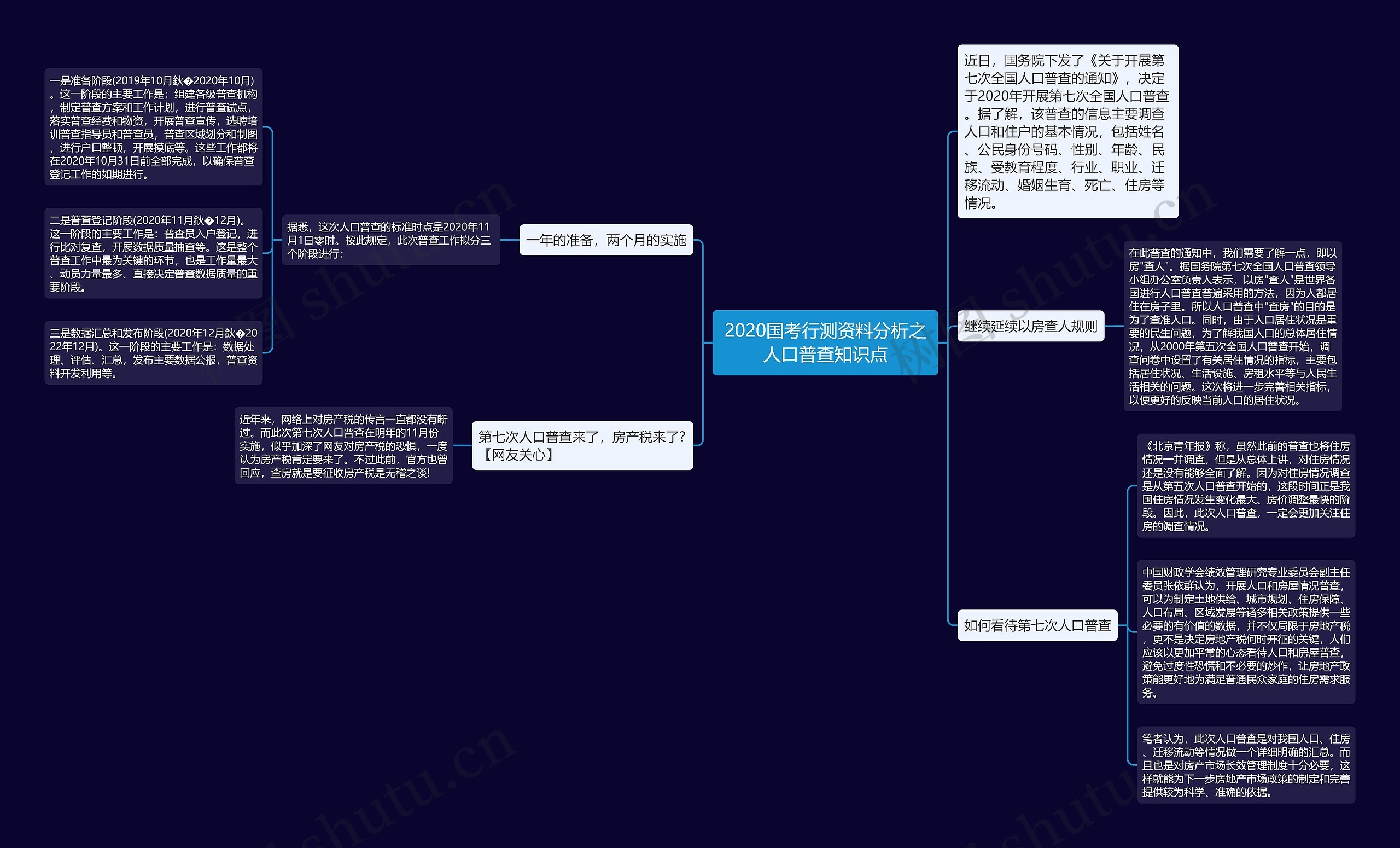 2020国考行测资料分析之人口普查知识点思维导图