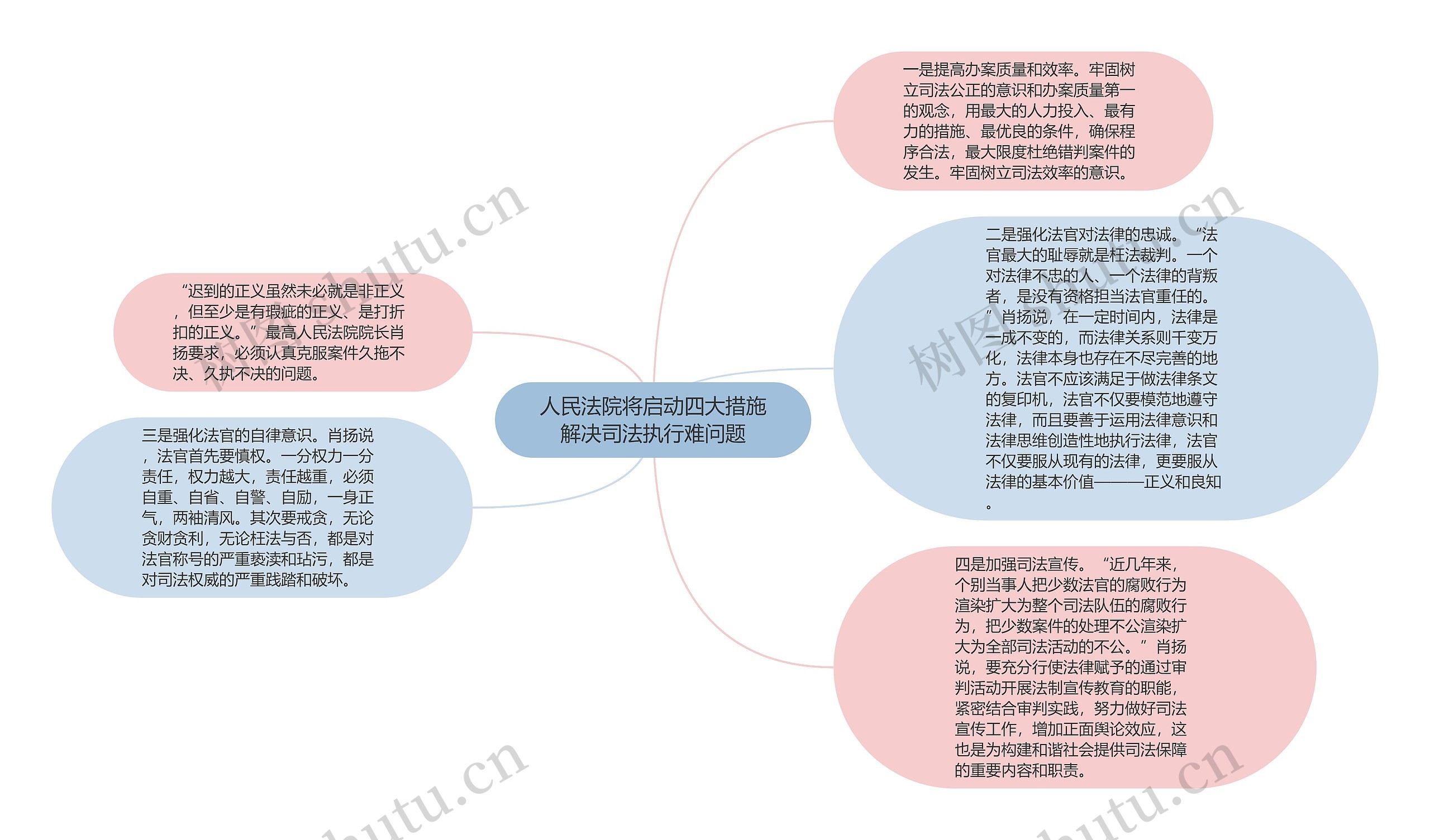 人民法院将启动四大措施解决司法执行难问题思维导图