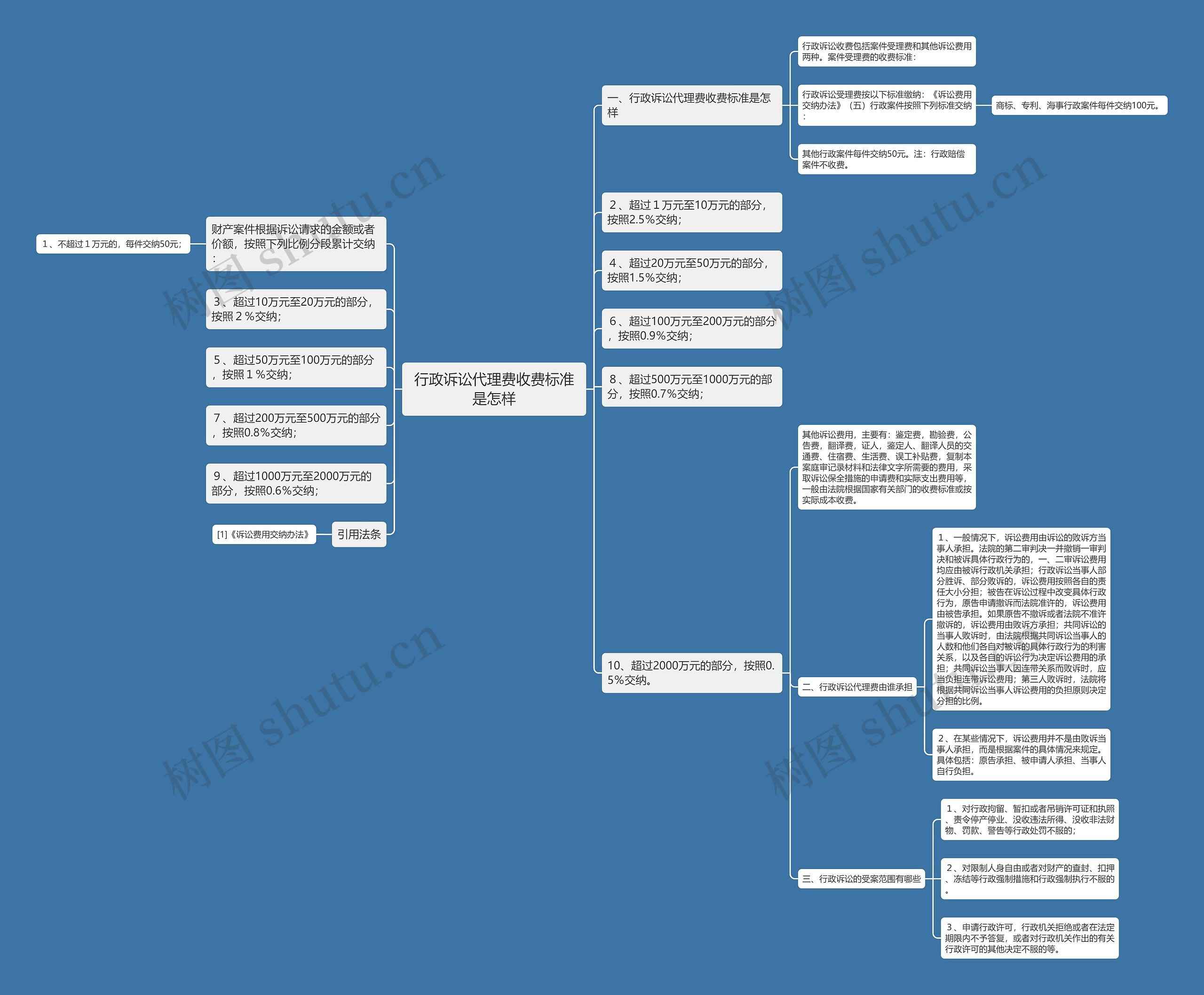 行政诉讼代理费收费标准是怎样思维导图