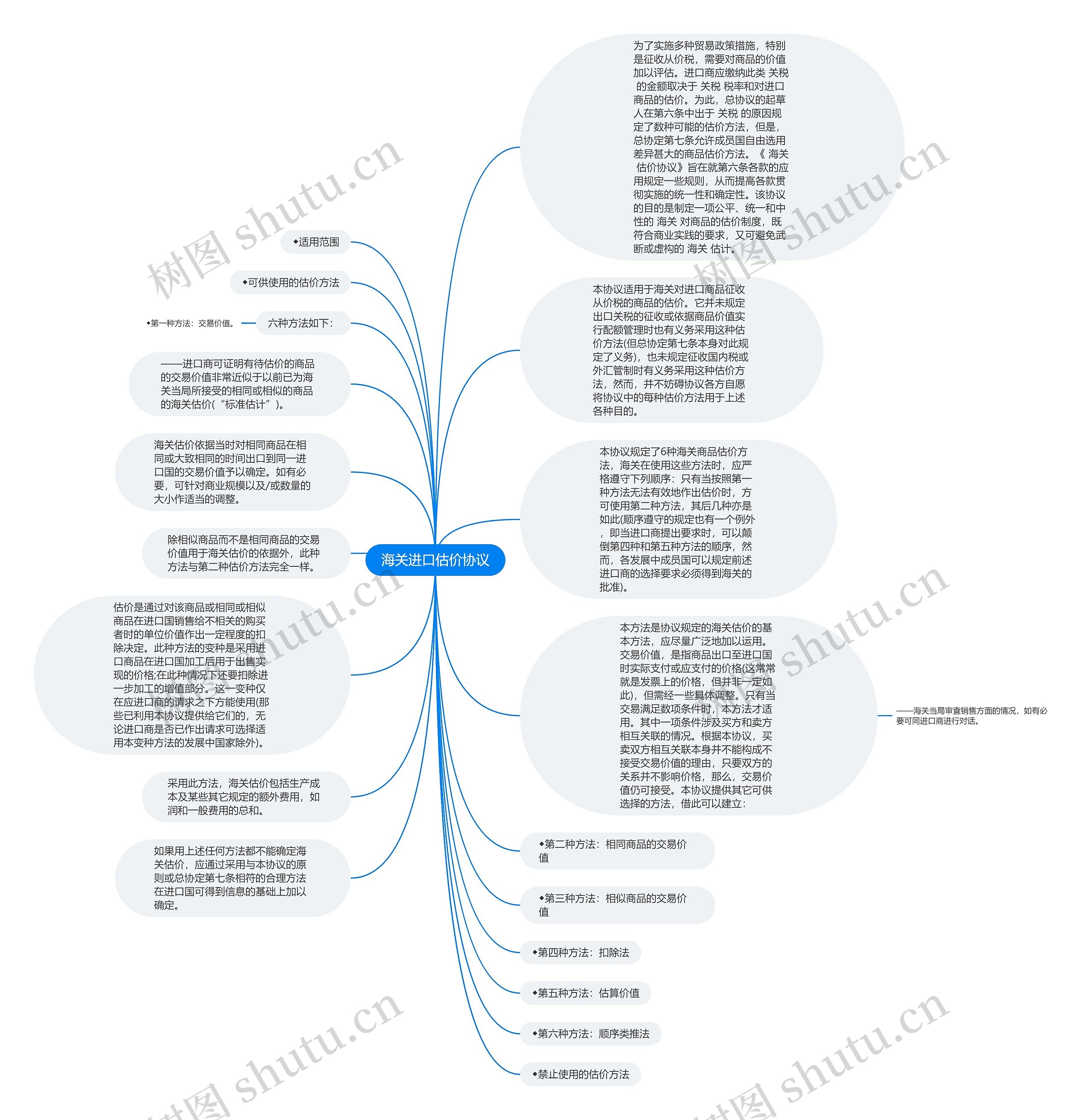 海关进口估价协议思维导图