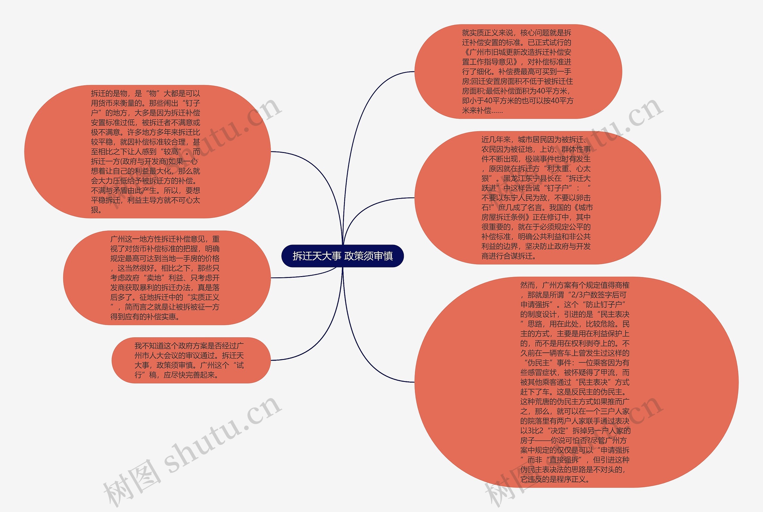 拆迁天大事 政策须审慎思维导图