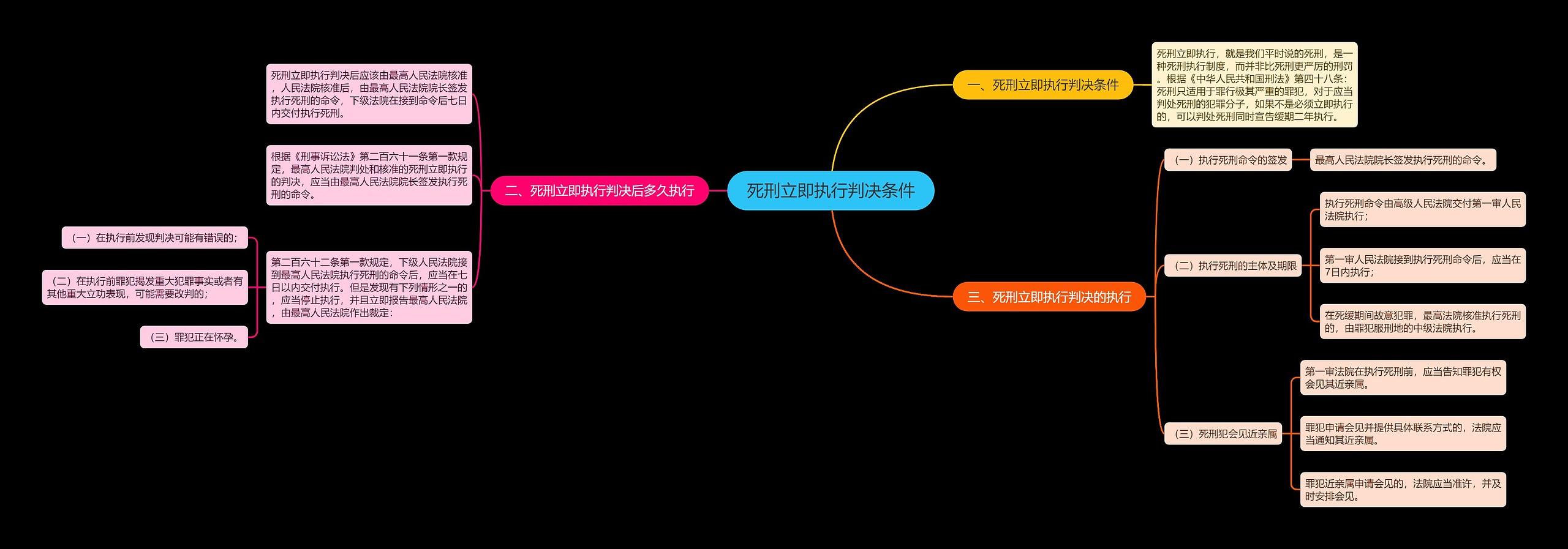 死刑立即执行判决条件思维导图