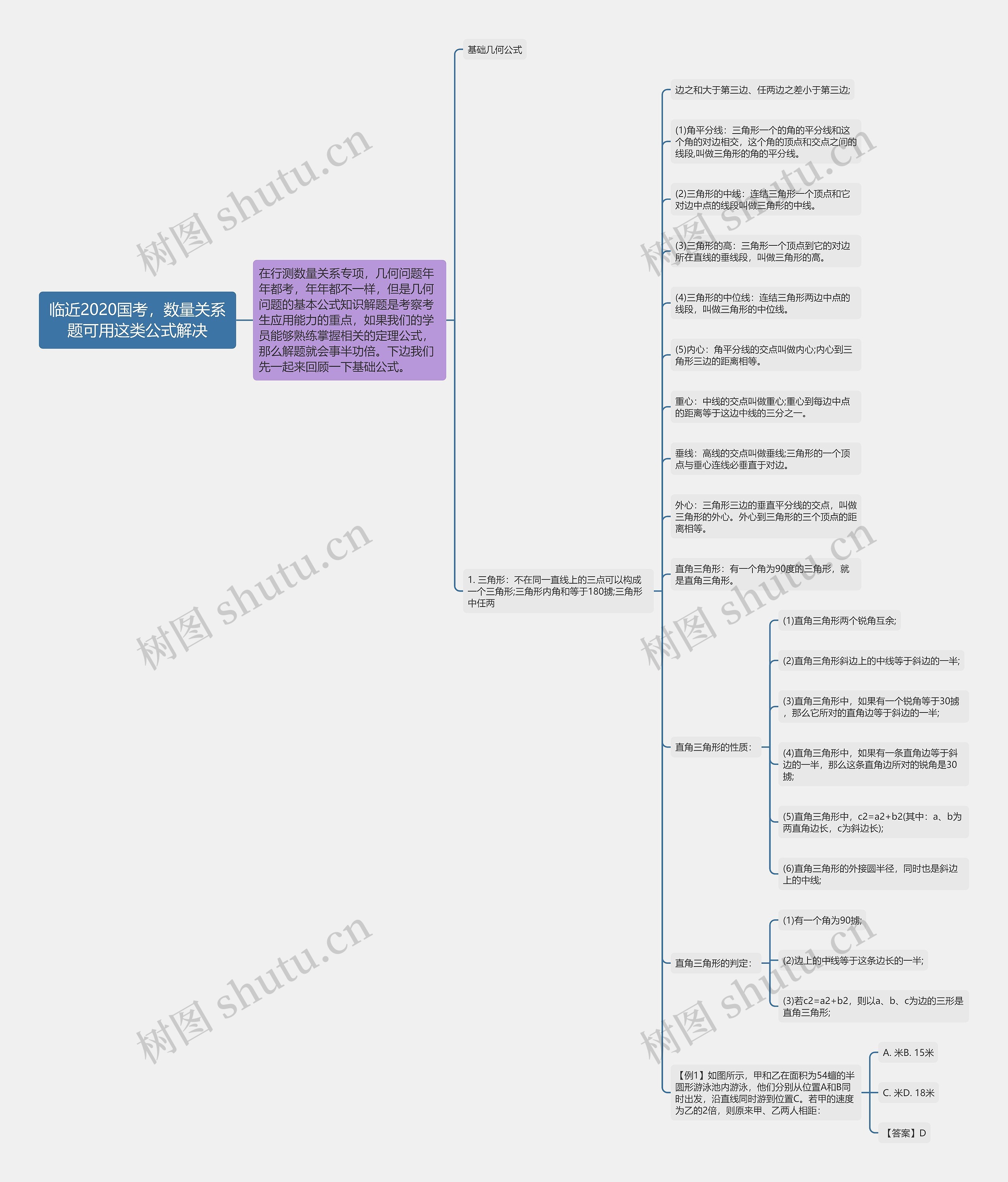 临近2020国考，数量关系题可用这类公式解决思维导图