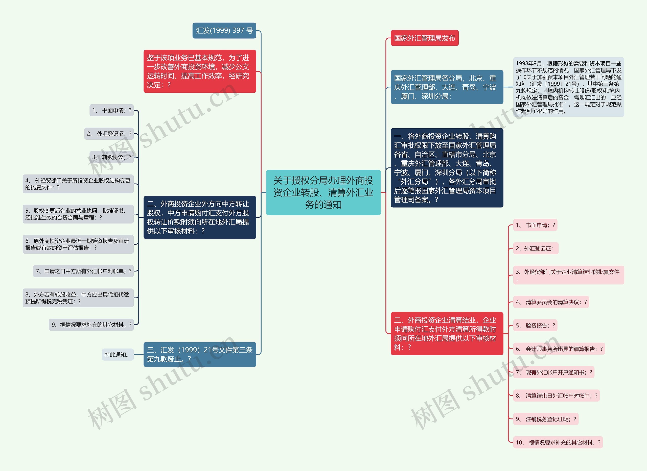 关于授权分局办理外商投资企业转股、清算外汇业务的通知思维导图