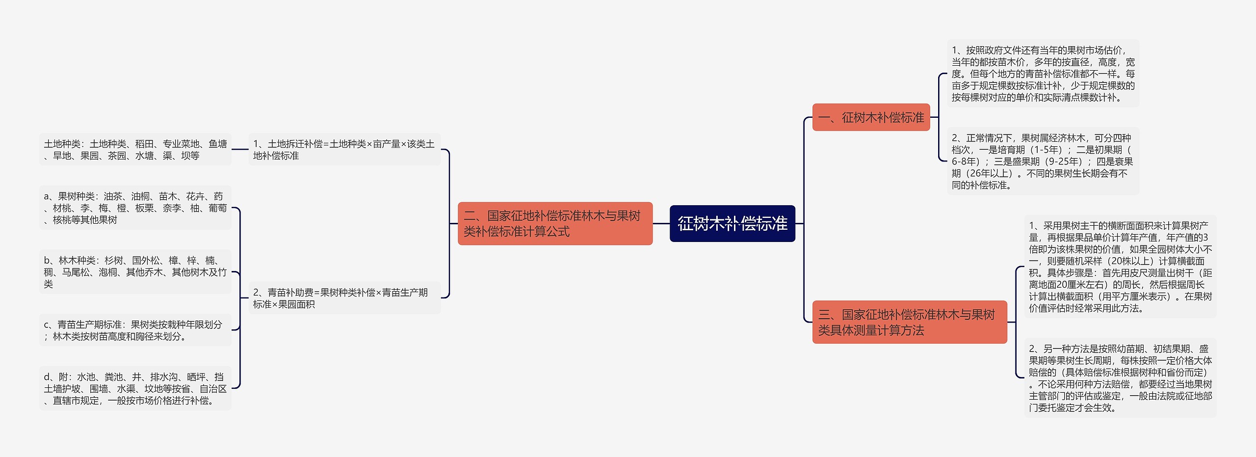 征树木补偿标准