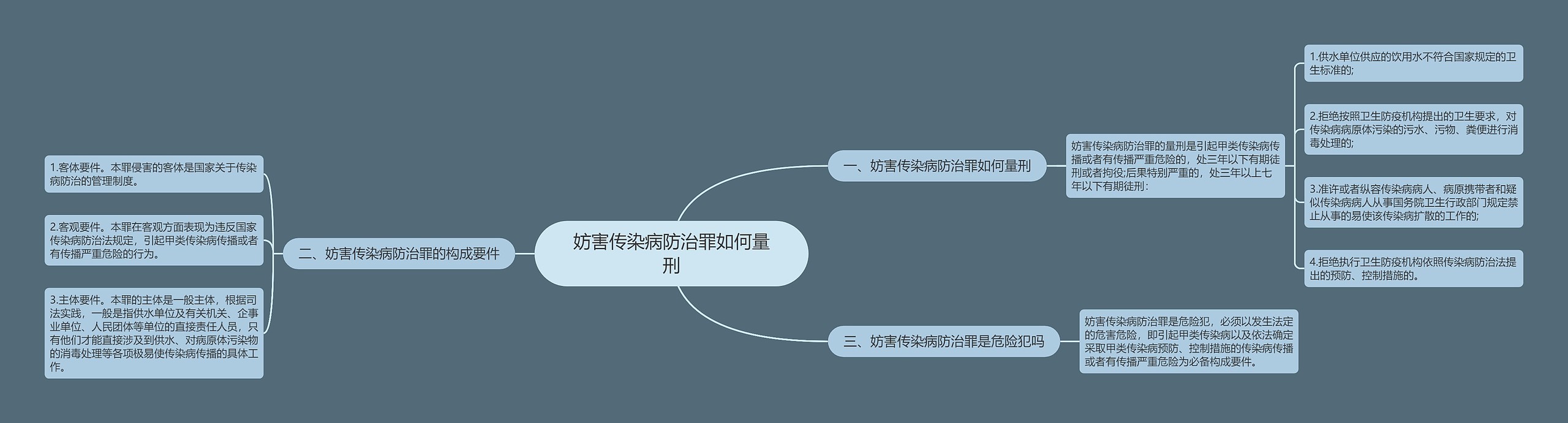 妨害传染病防治罪如何量刑思维导图