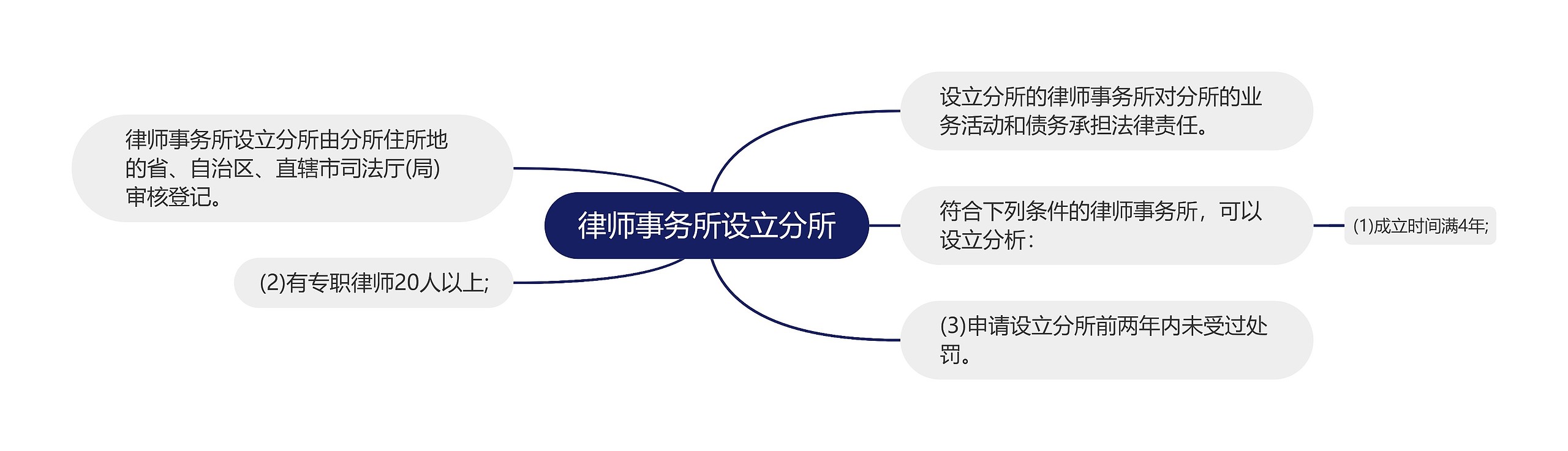 律师事务所设立分所思维导图