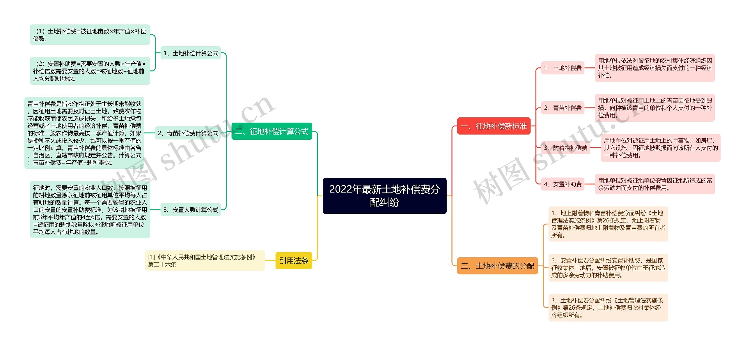 2022年最新土地补偿费分配纠纷思维导图