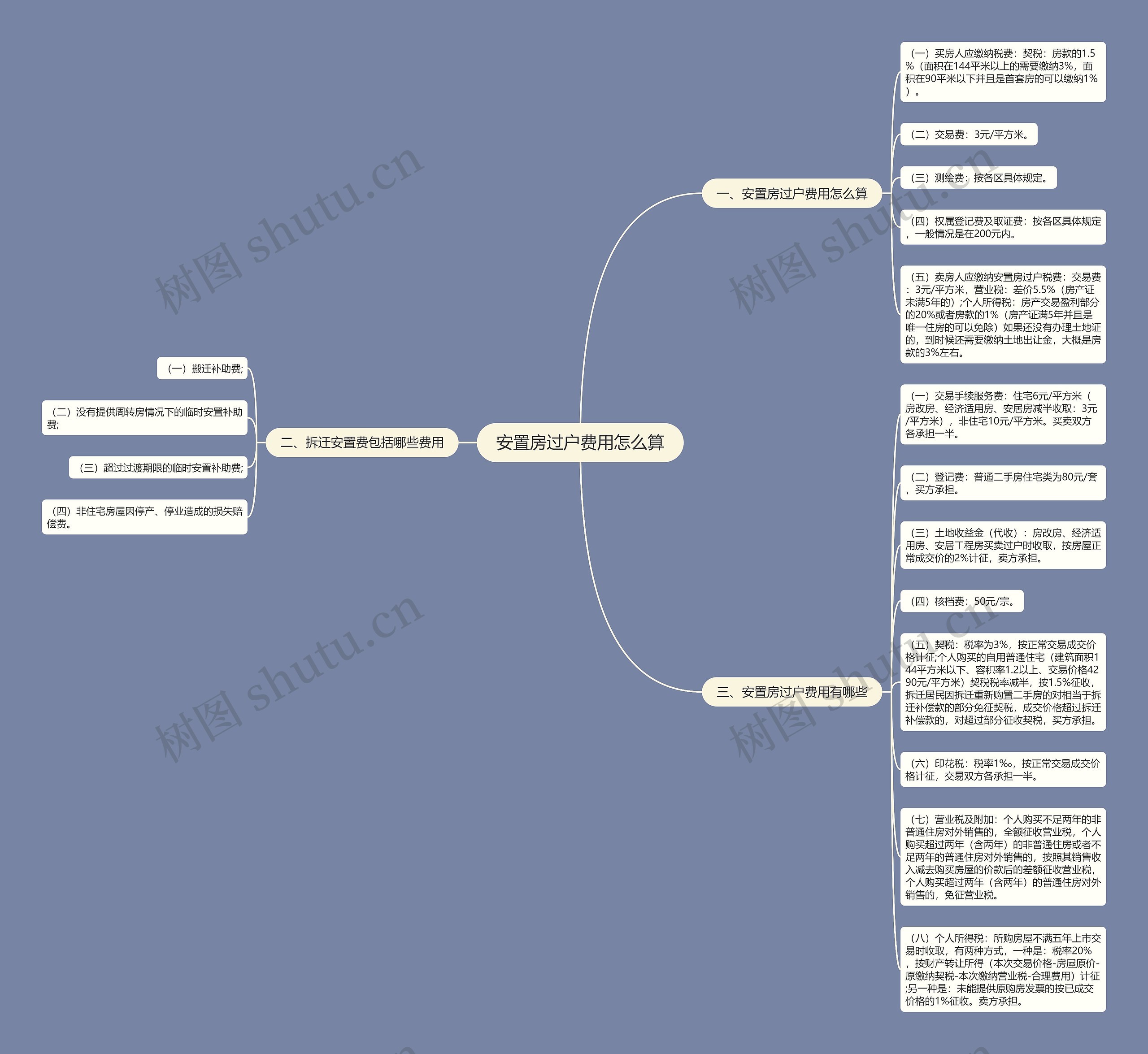 安置房过户费用怎么算思维导图