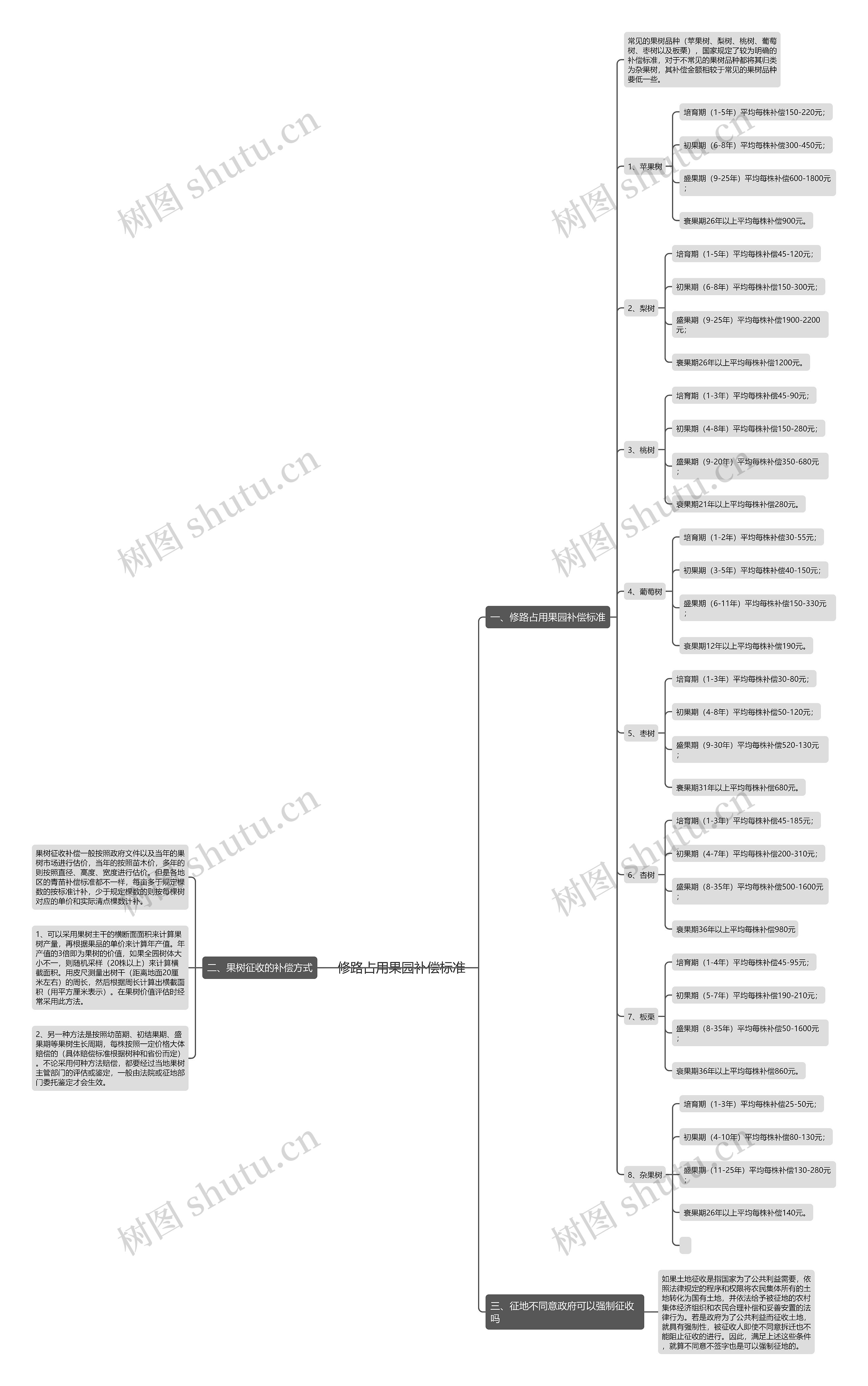 修路占用果园补偿标准思维导图