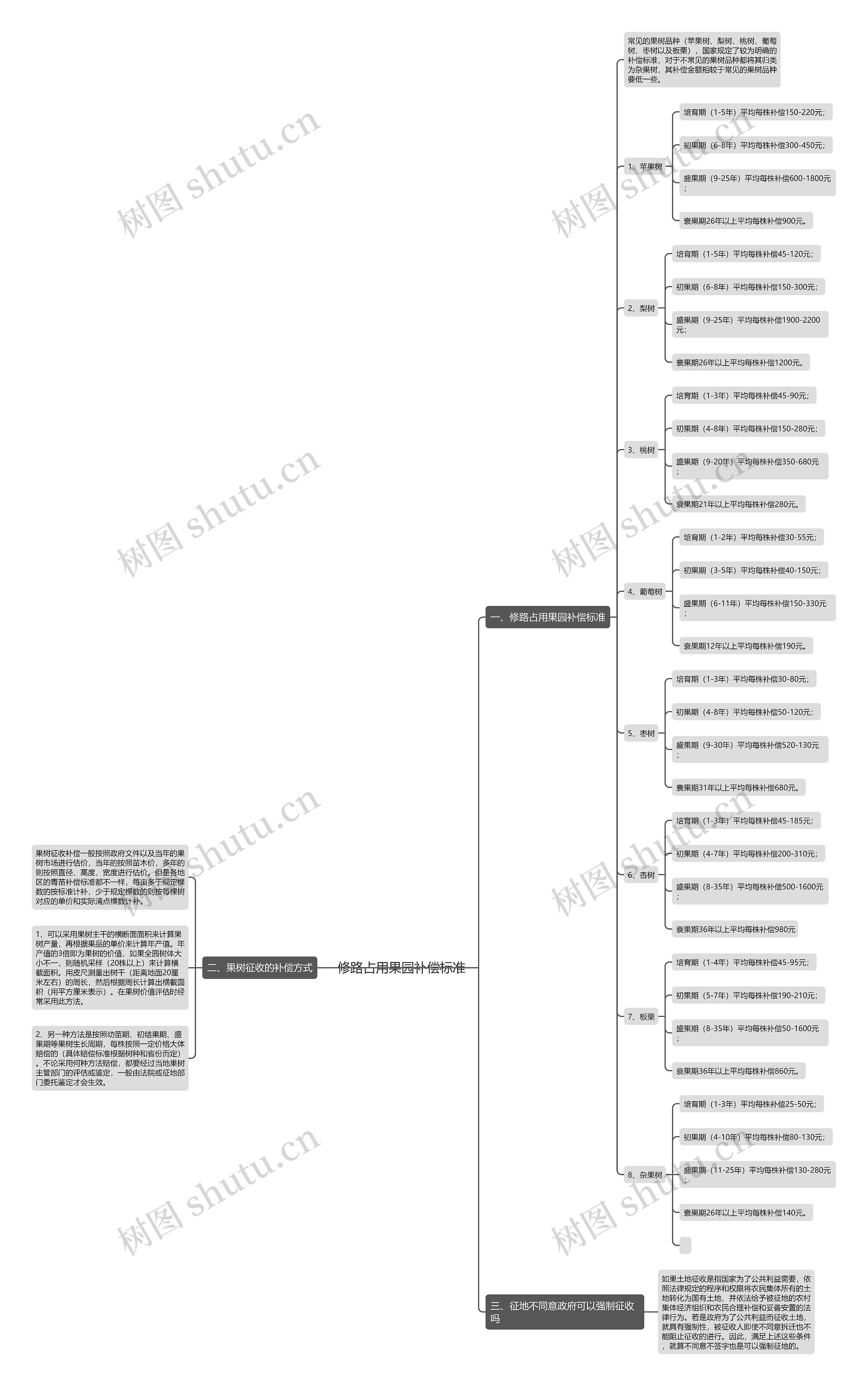 修路占用果园补偿标准 修路占用果园补偿标准