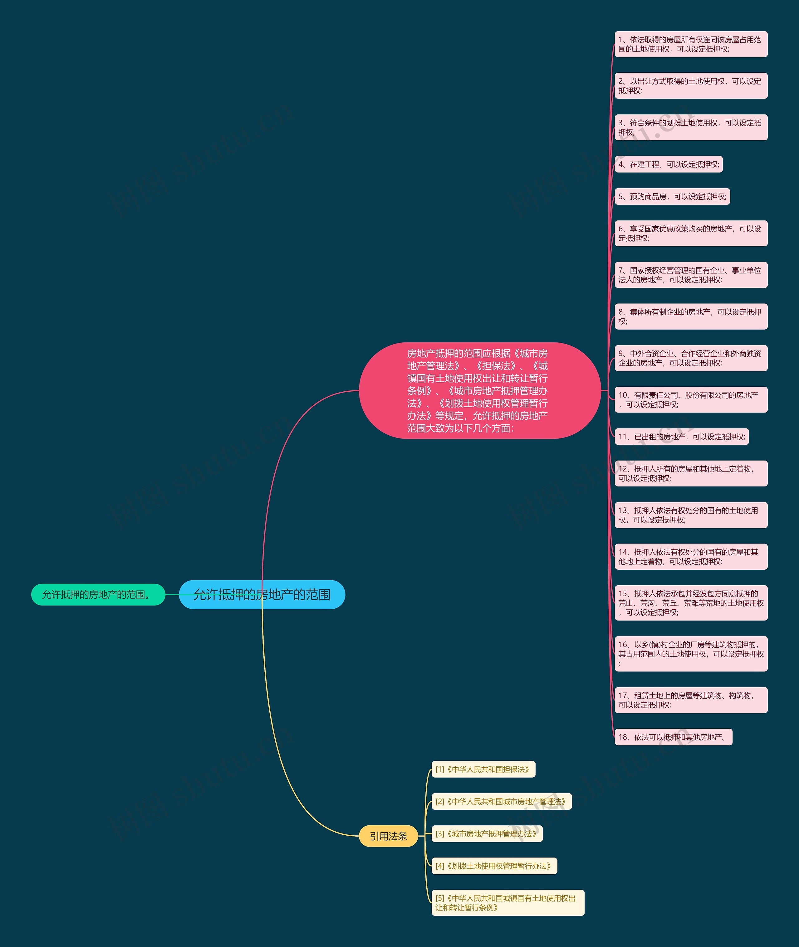 允许抵押的房地产的范围思维导图