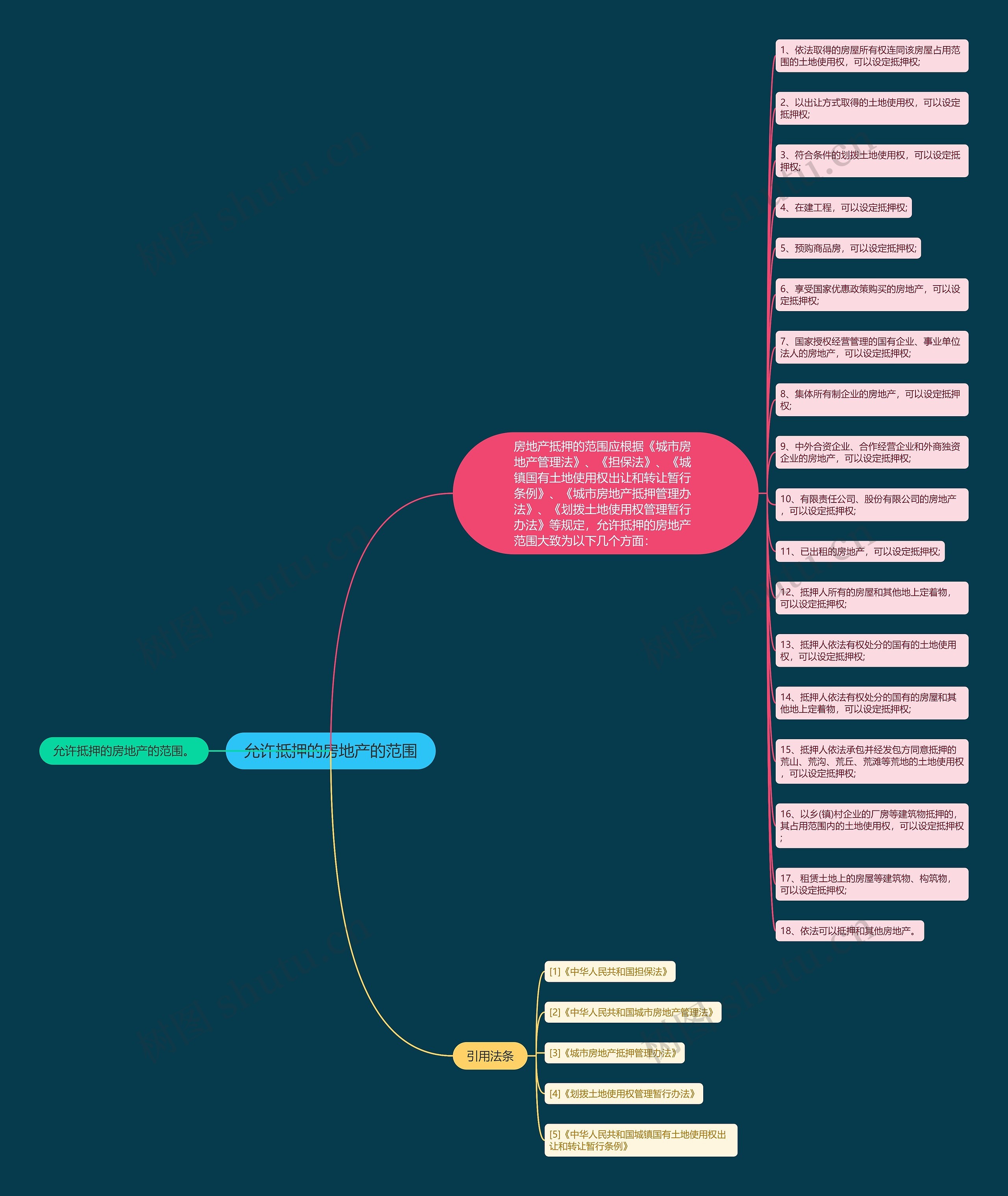 允许抵押的房地产的范围 允许抵押的房地产的范围