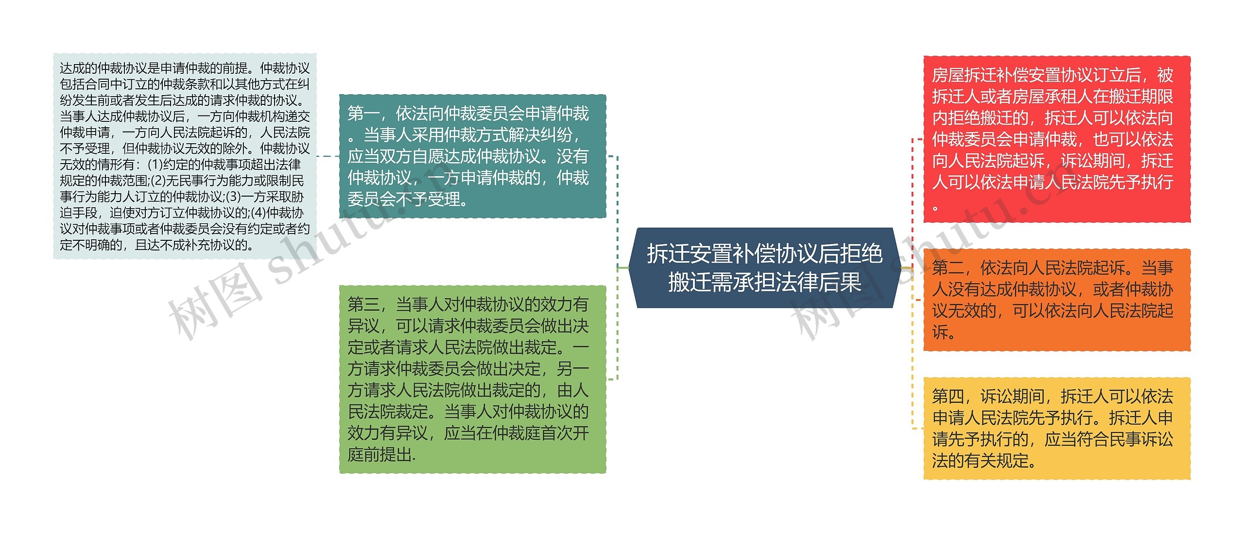 拆迁安置补偿协议后拒绝搬迁需承担法律后果 拆迁安置补偿协议后拒绝搬迁需承担法律后果