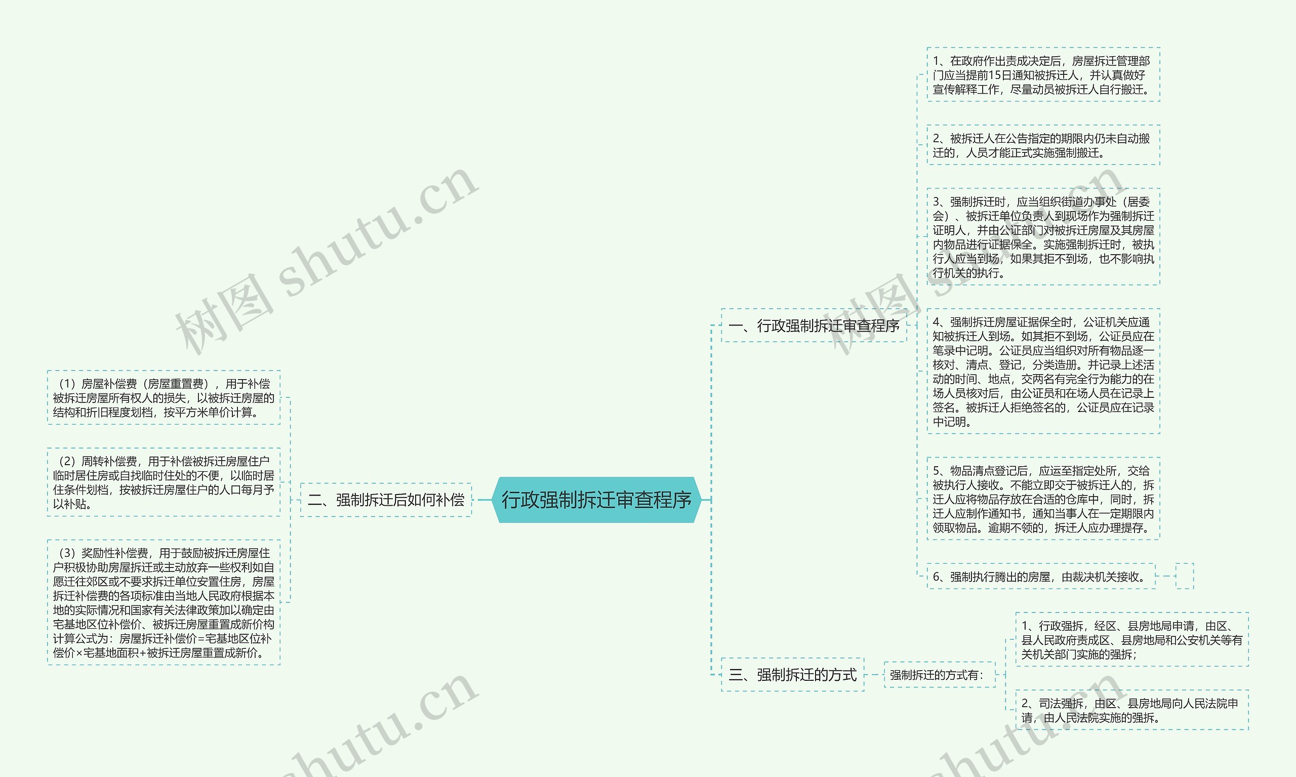 行政强制拆迁审查程序思维导图