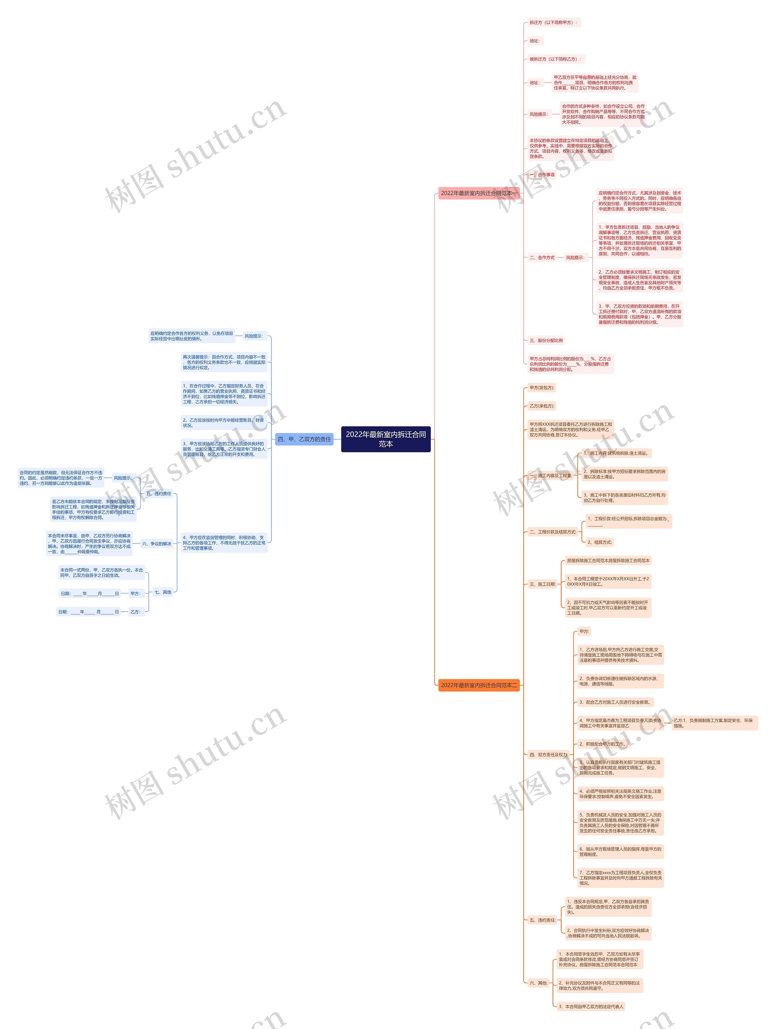 2022年最新室内拆迁合同范本思维导图