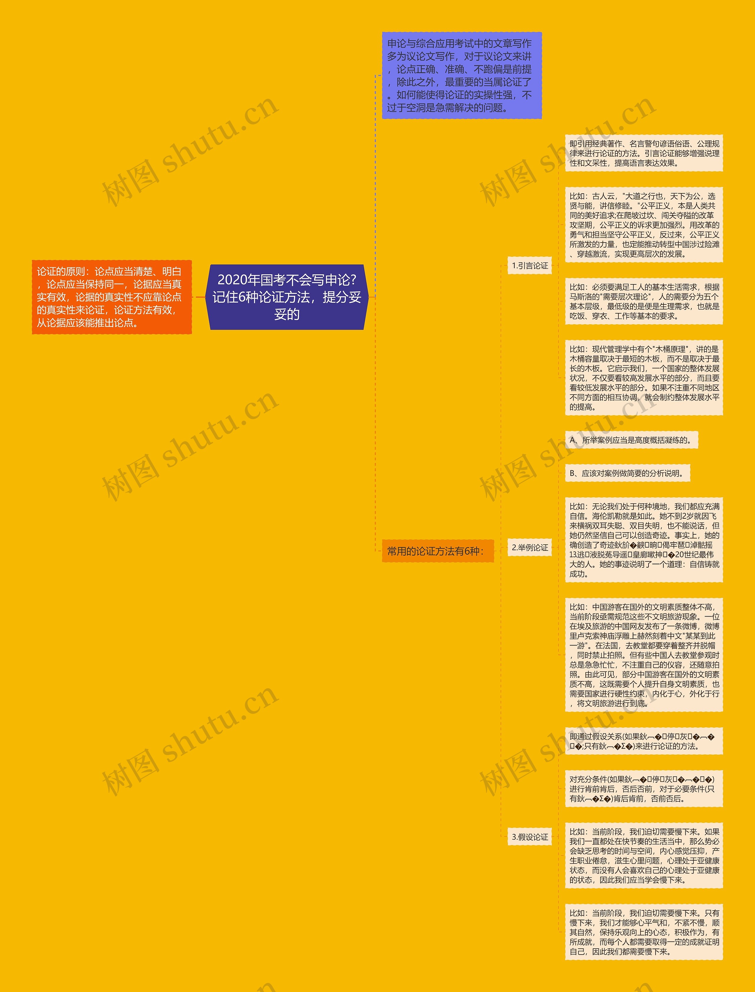 2020年国考不会写申论?记住6种论证方法，提分妥妥的思维导图