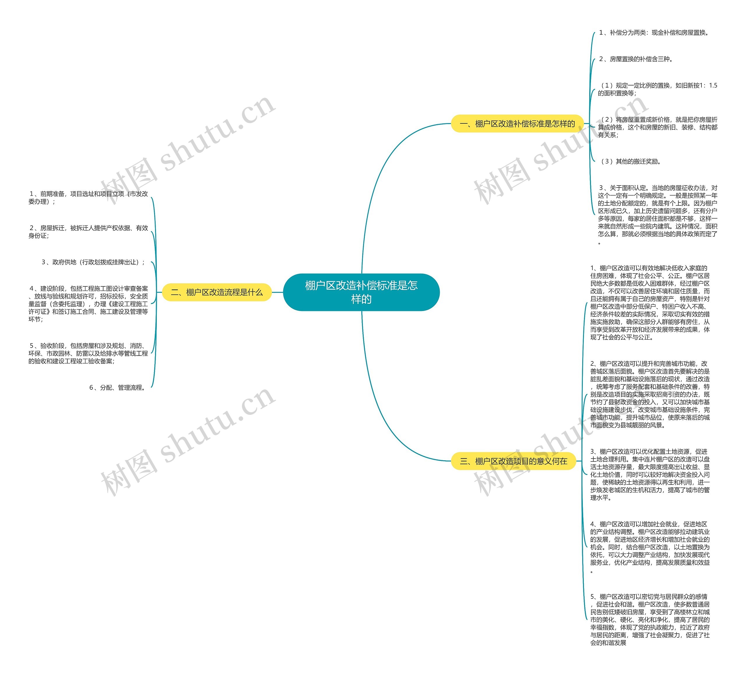 棚户区改造补偿标准是怎样的思维导图