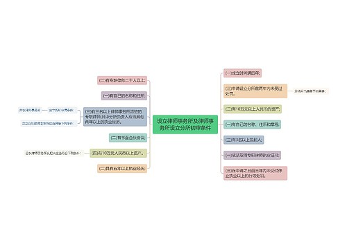 设立律师事务所及律师事务所设立分所初审条件