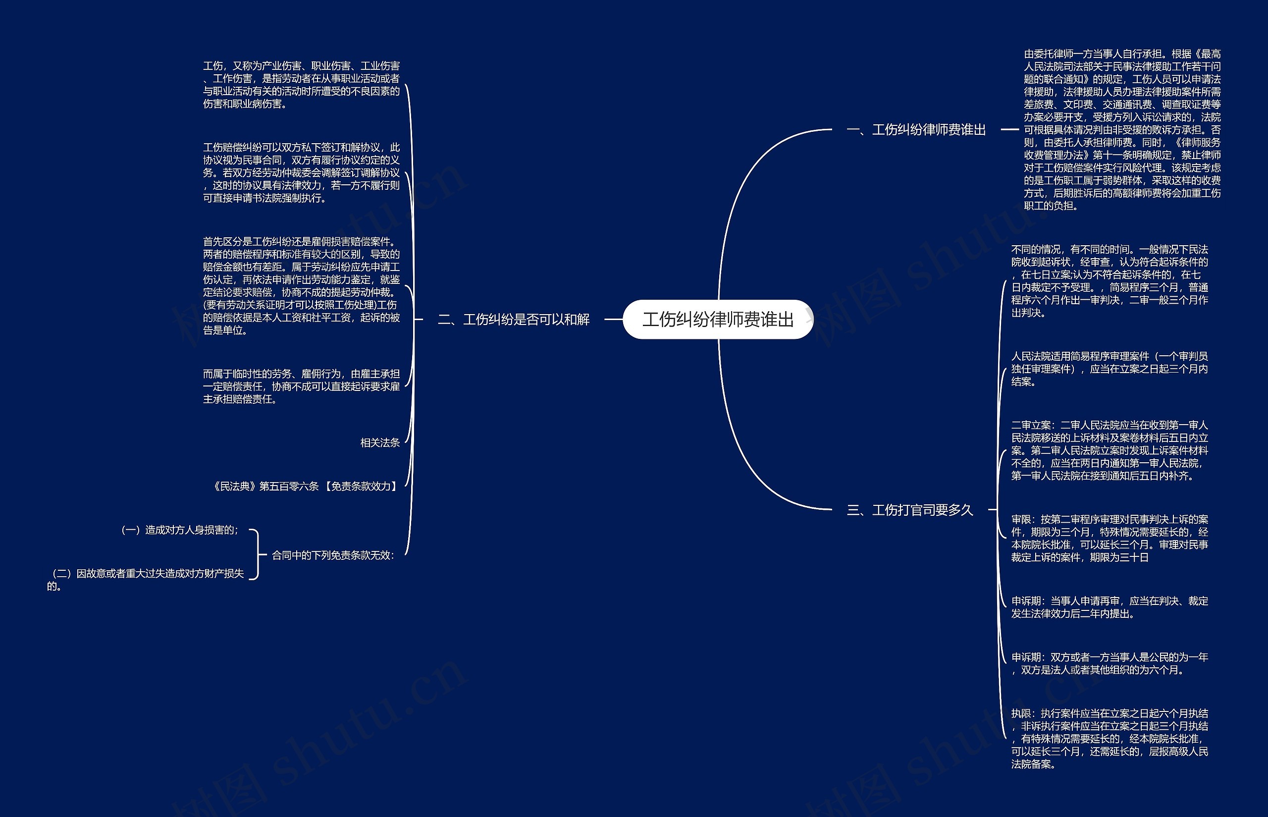 工伤纠纷律师费谁出思维导图