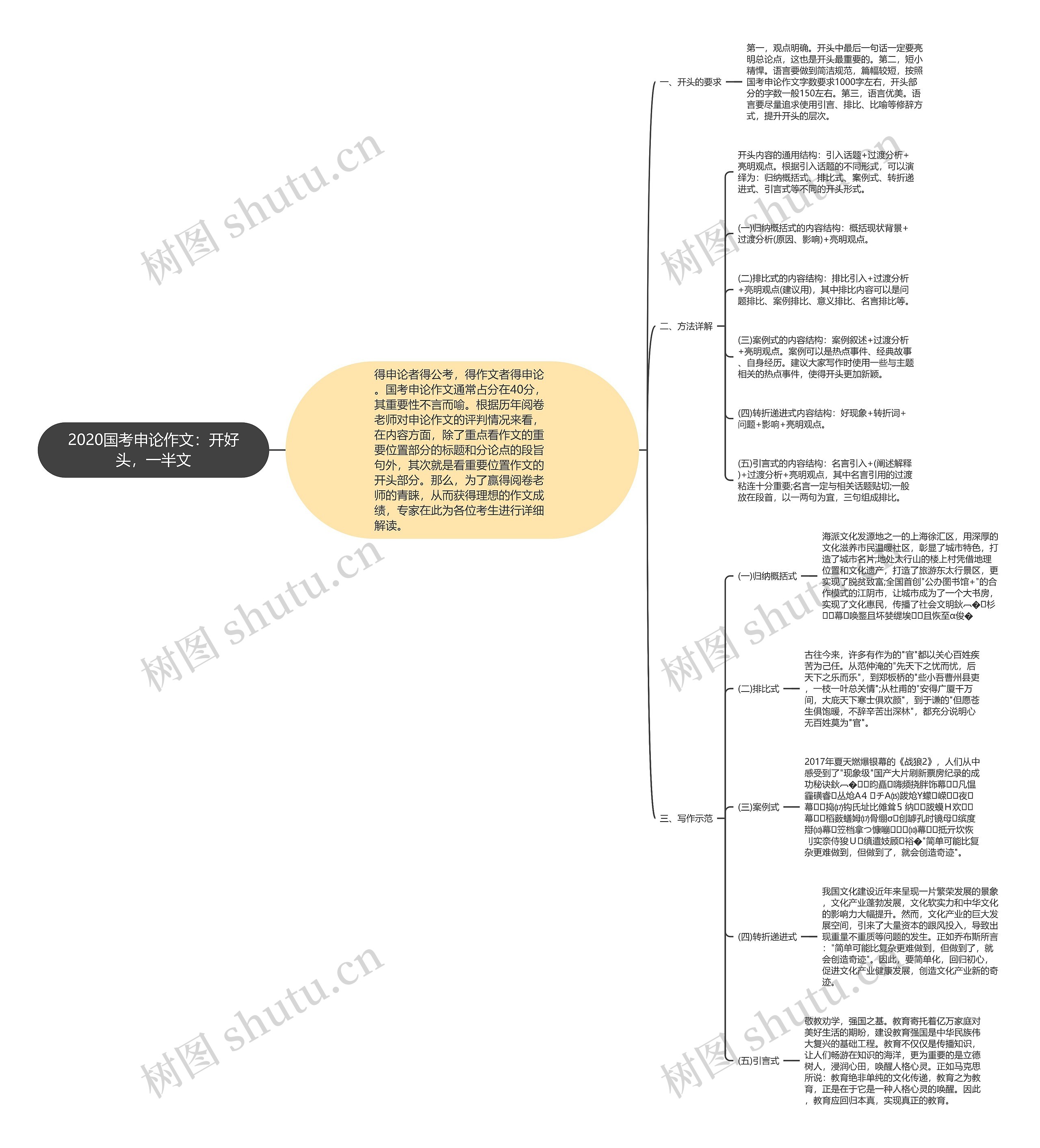 2020国考申论作文：开好头，一半文思维导图