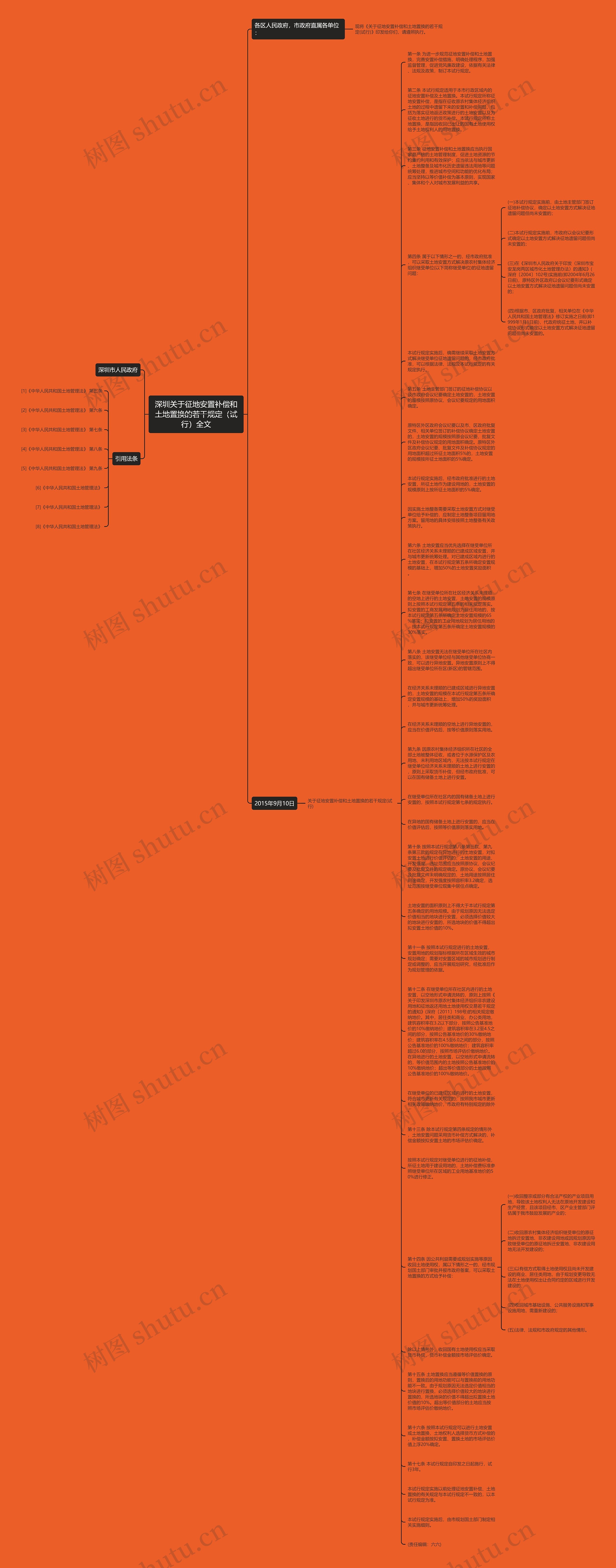 深圳关于征地安置补偿和土地置换的若干规定（试行）全文思维导图