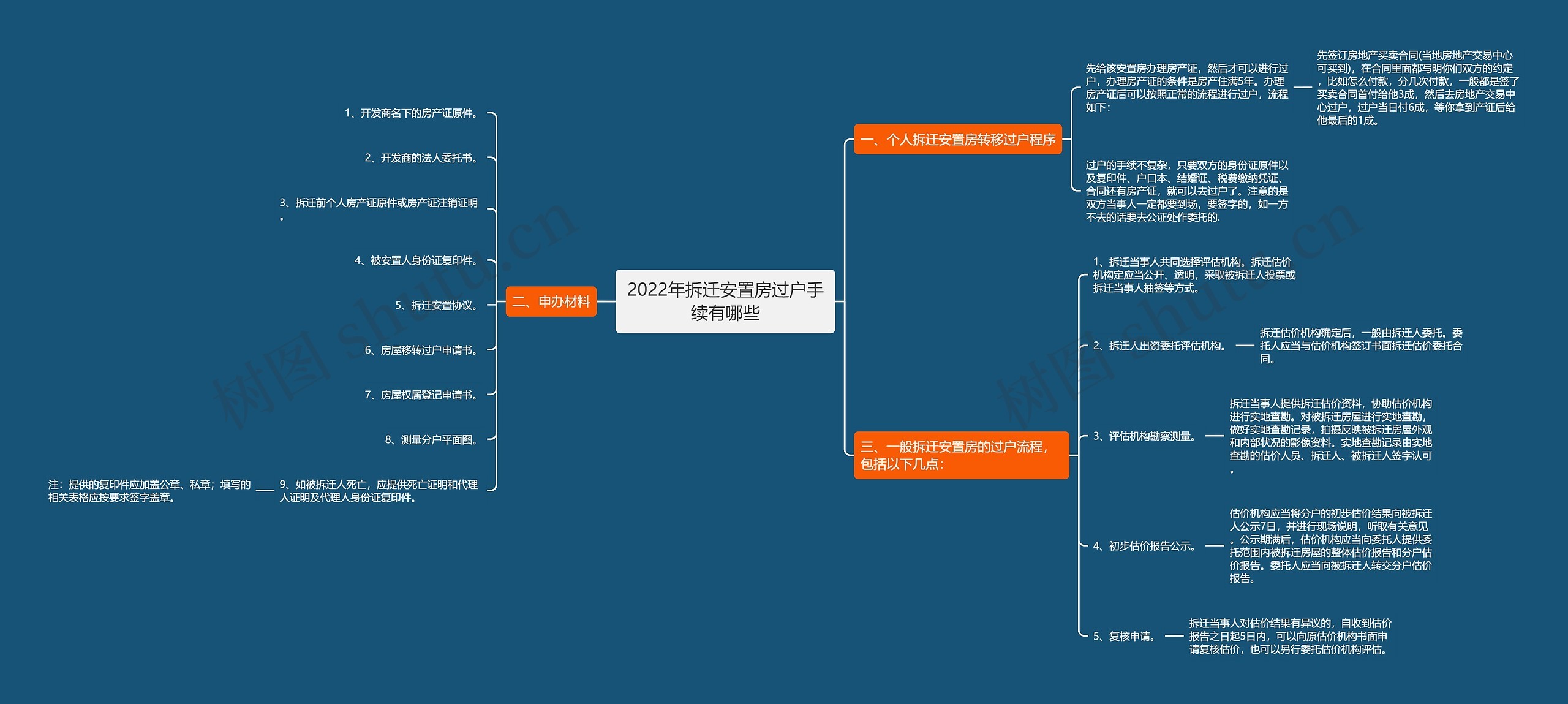 2022年拆迁安置房过户手续有哪些思维导图