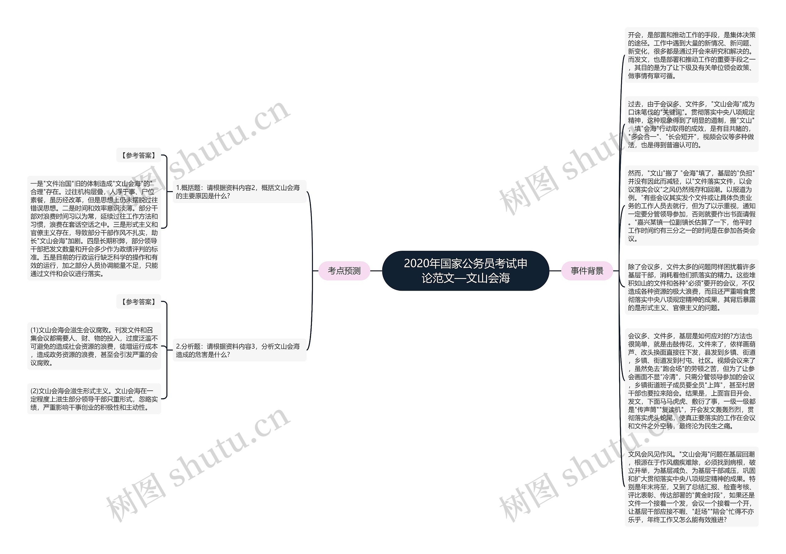 2020年国家公务员考试申论范文—文山会海