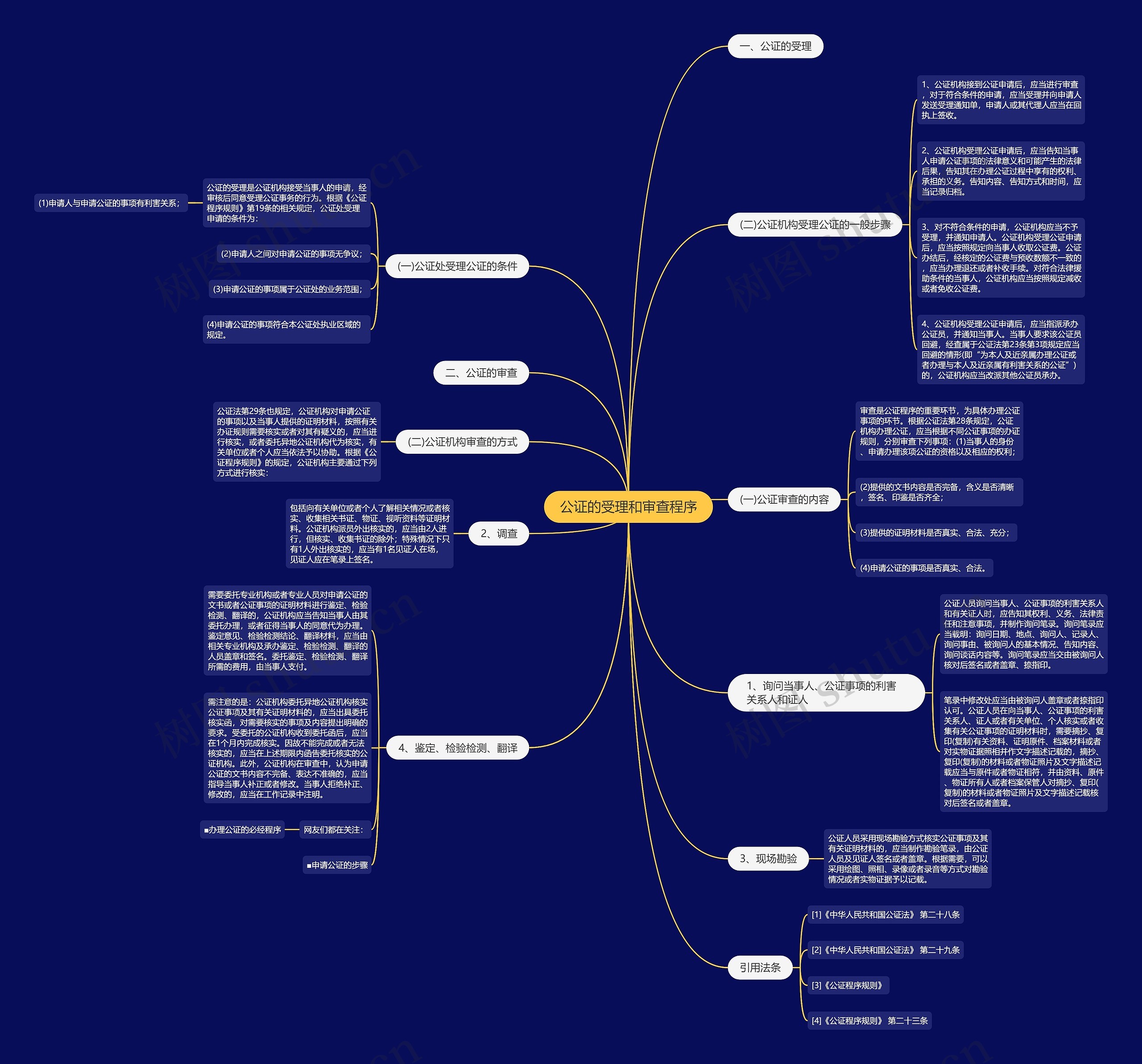 公证的受理和审查程序 公证的受理和审查程序