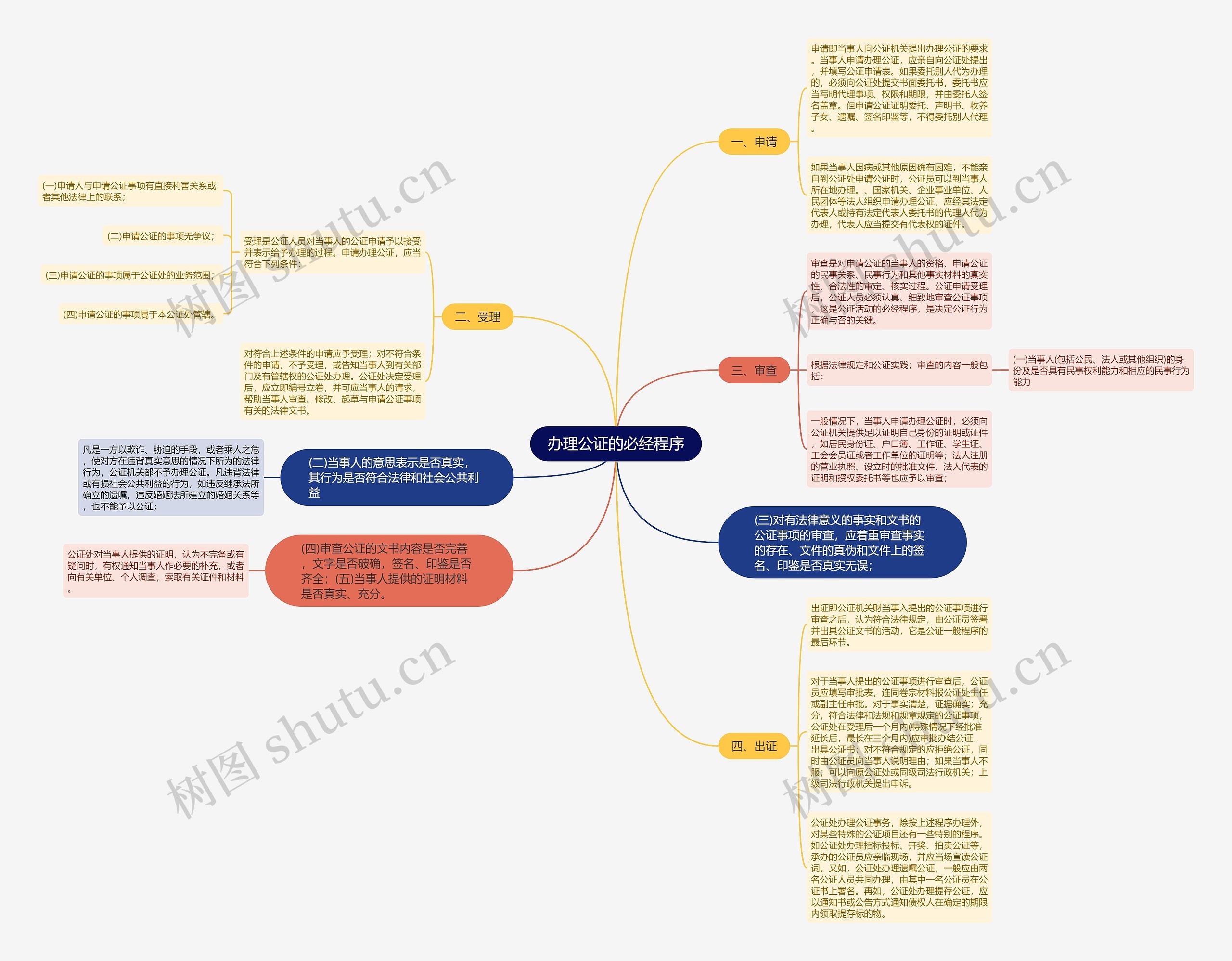办理公证的必经程序思维导图
