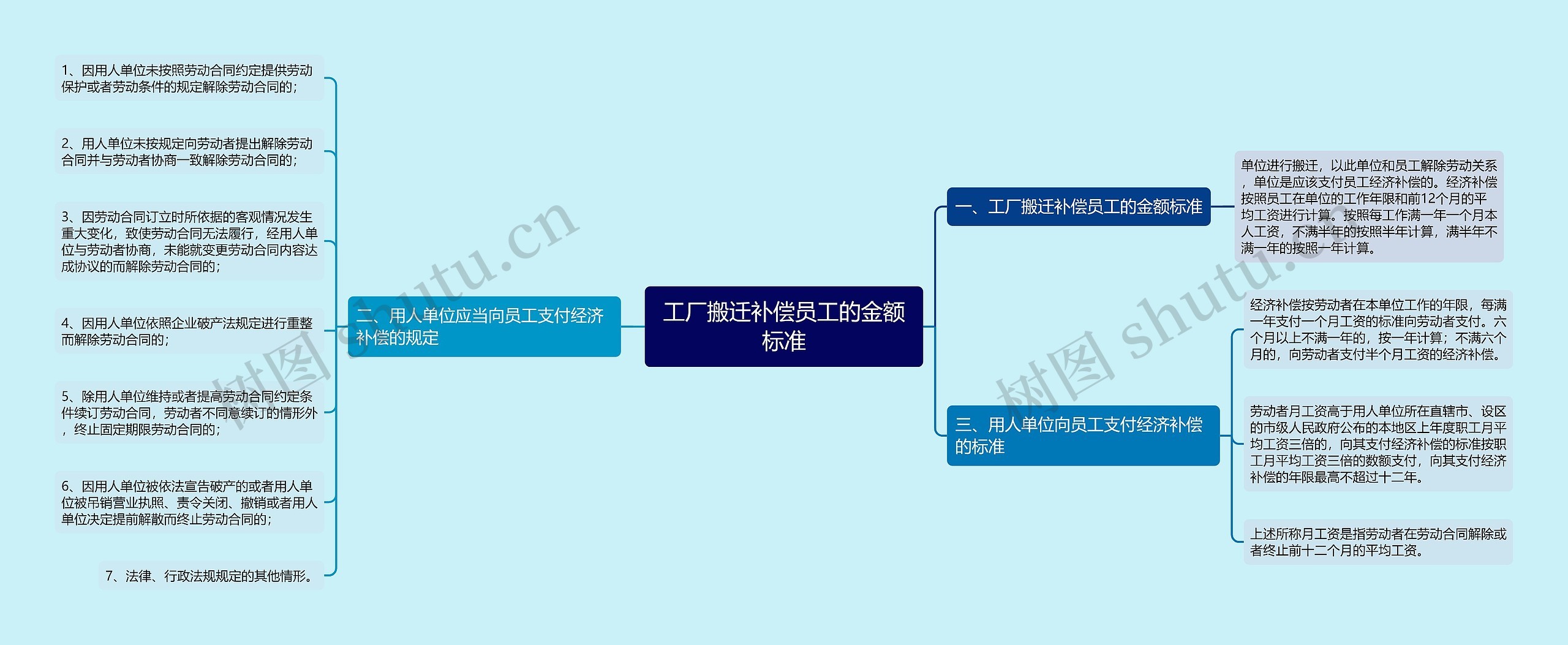 工厂搬迁补偿员工的金额标准思维导图