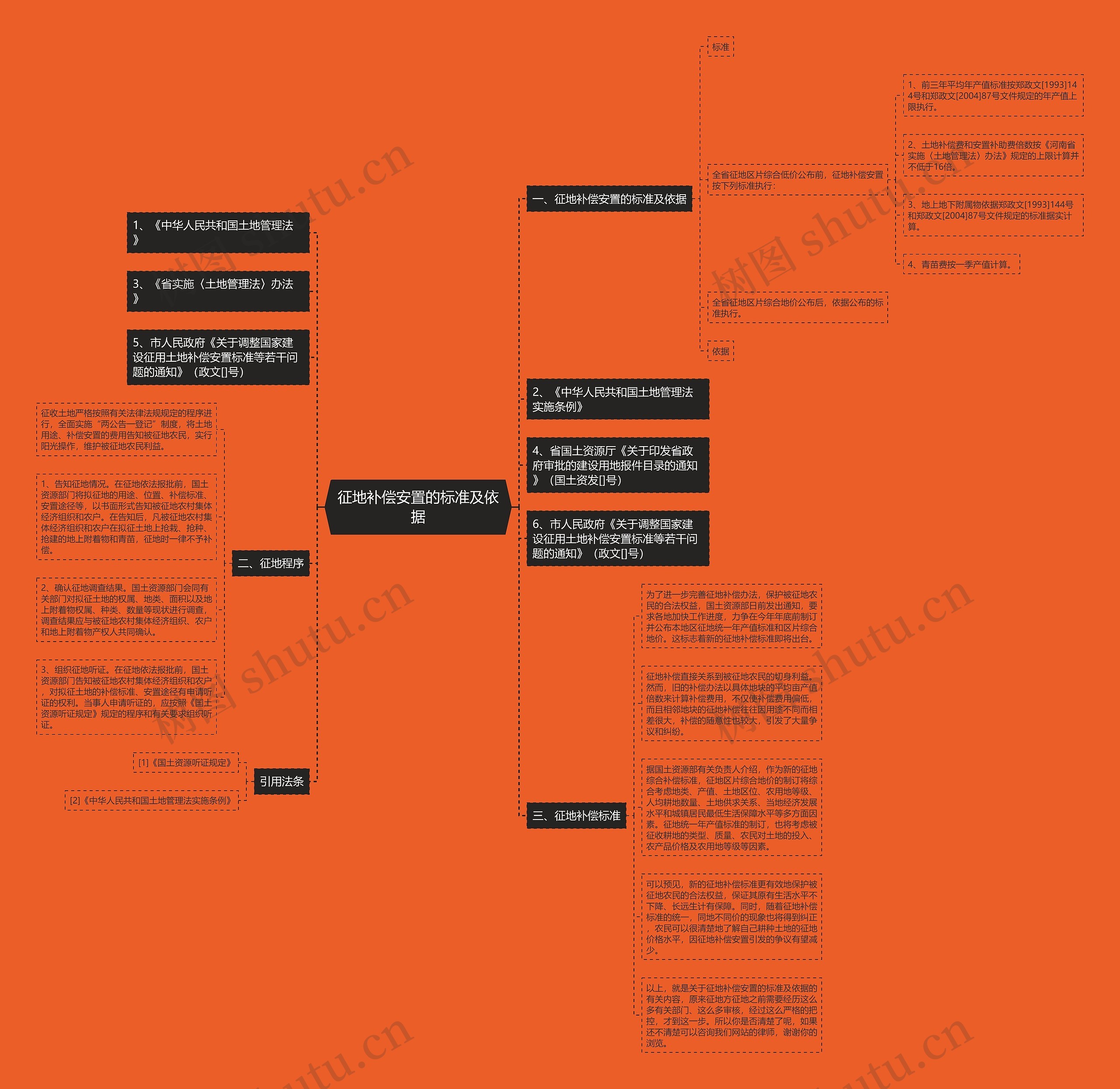 征地补偿安置的标准及依据思维导图