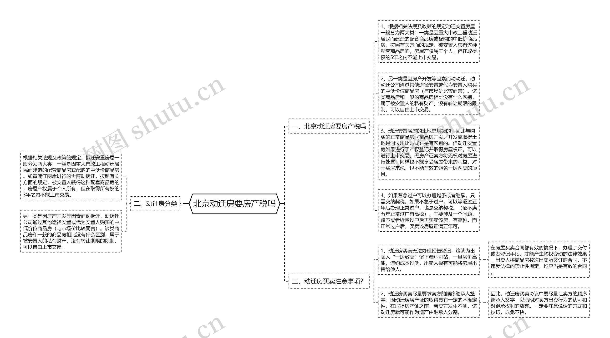 北京动迁房要房产税吗思维导图