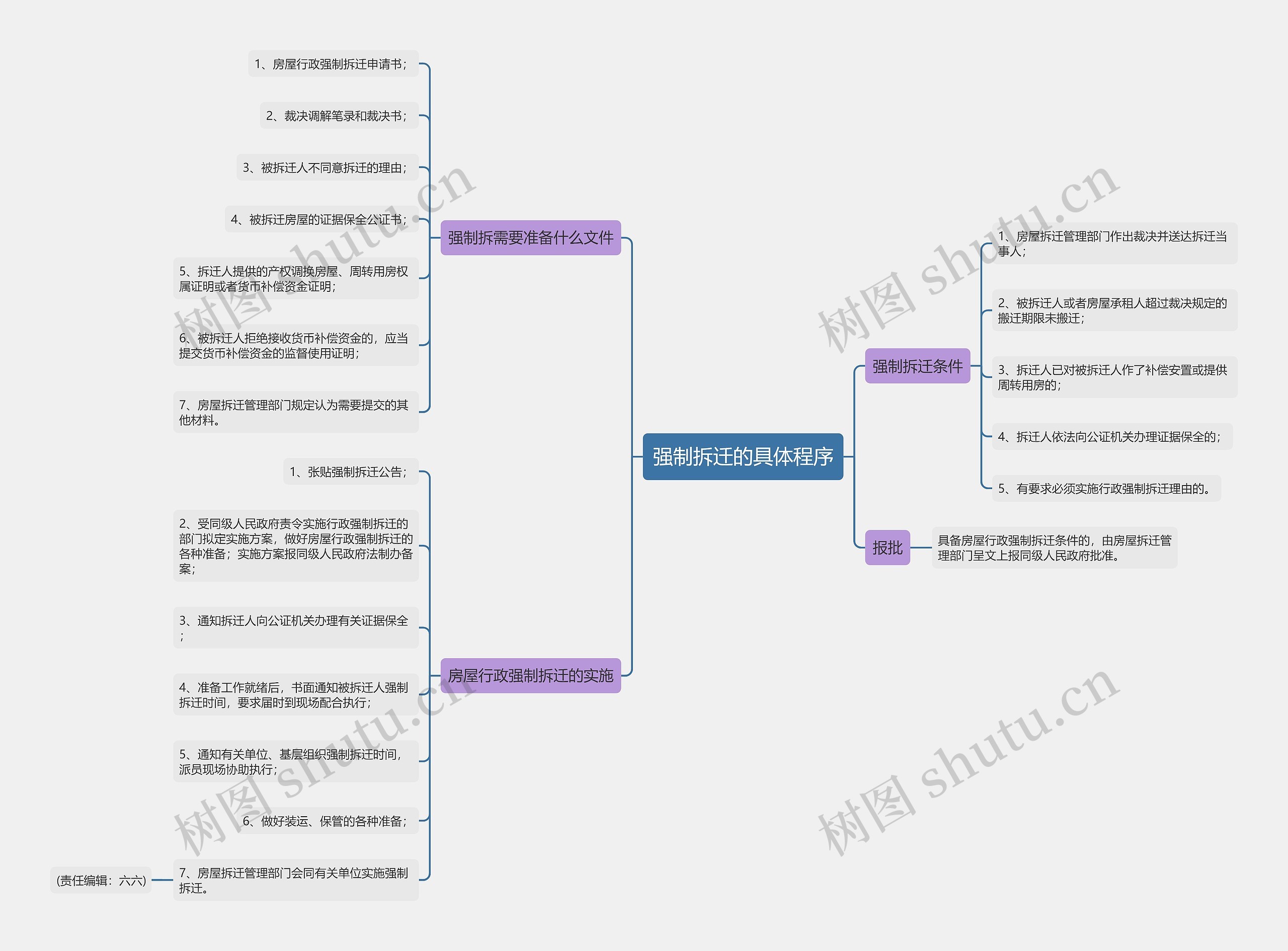 强制拆迁的具体程序思维导图