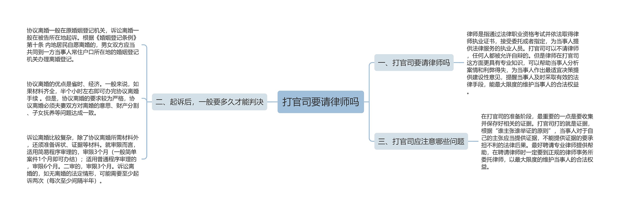 打官司要请律师吗思维导图