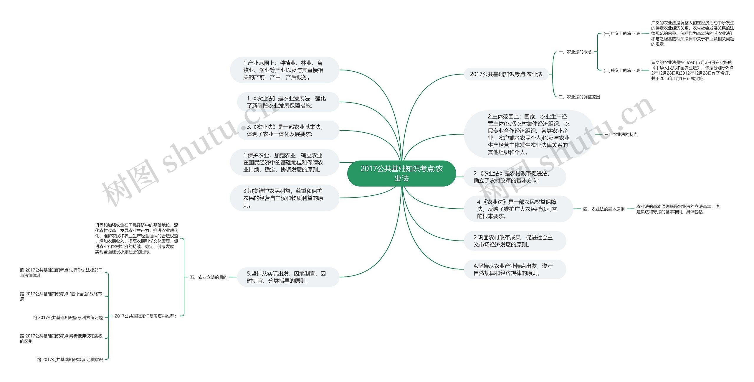 2017公共基础知识考点:农业法