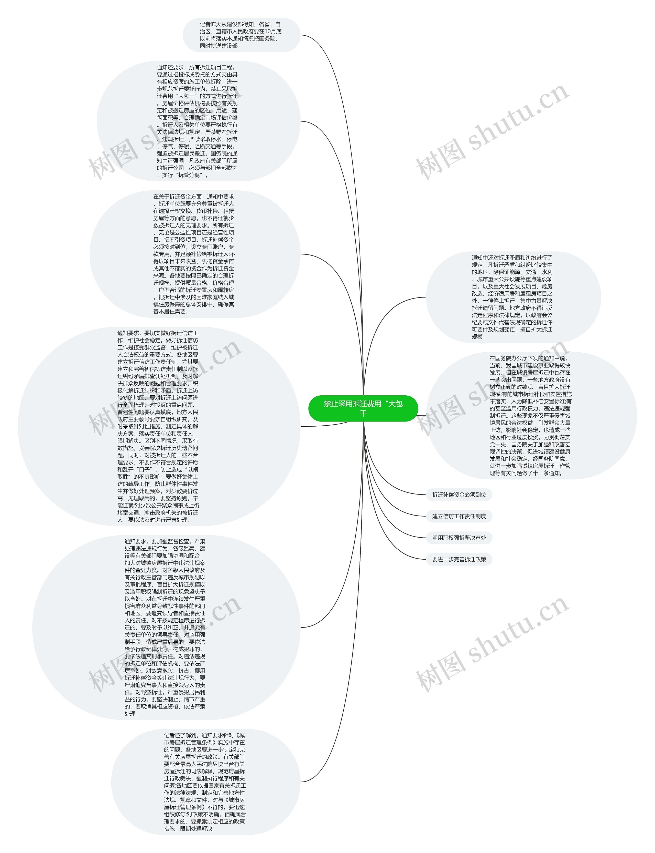禁止采用拆迁费用“大包干思维导图