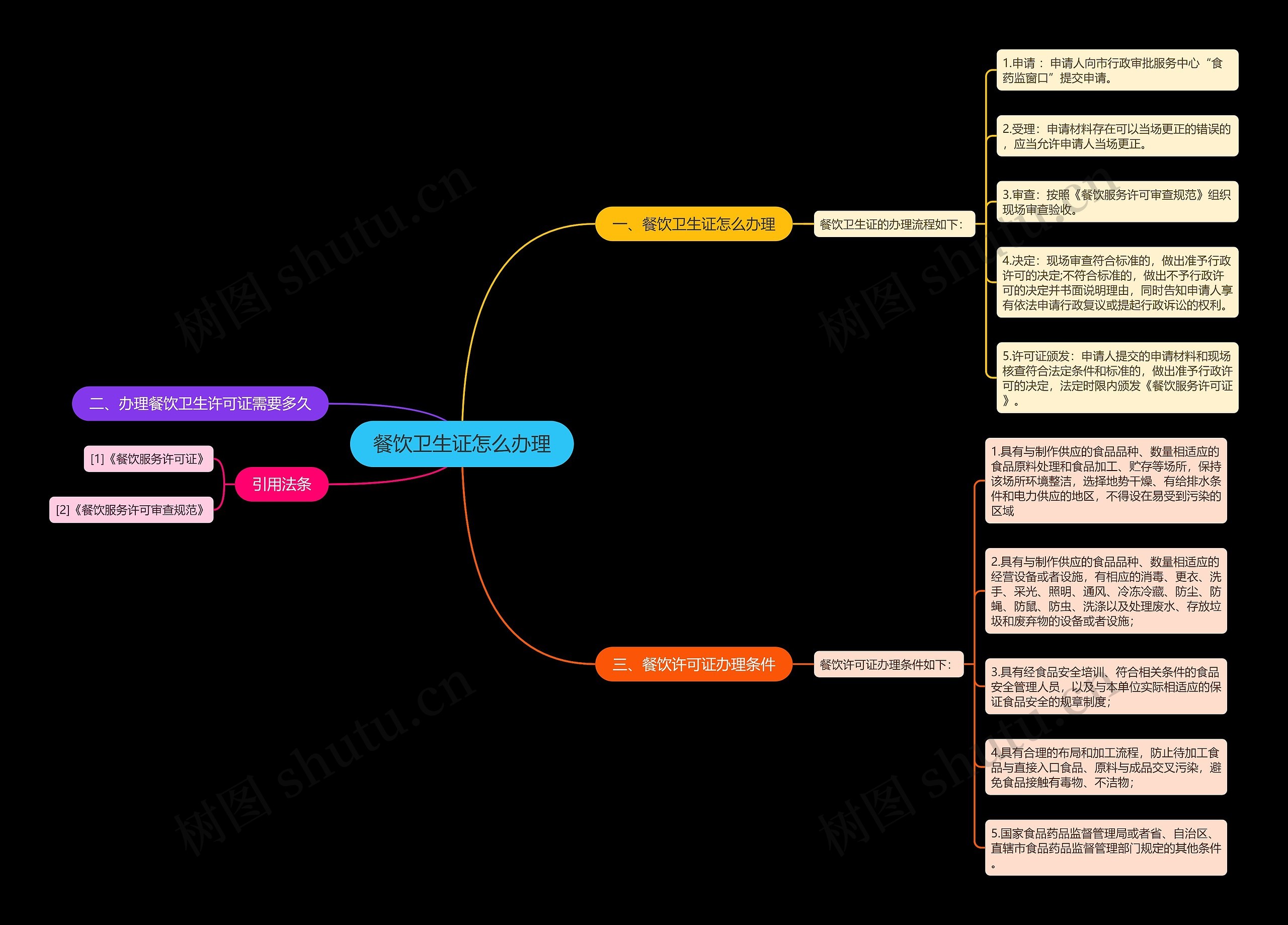 餐饮卫生证怎么办理思维导图