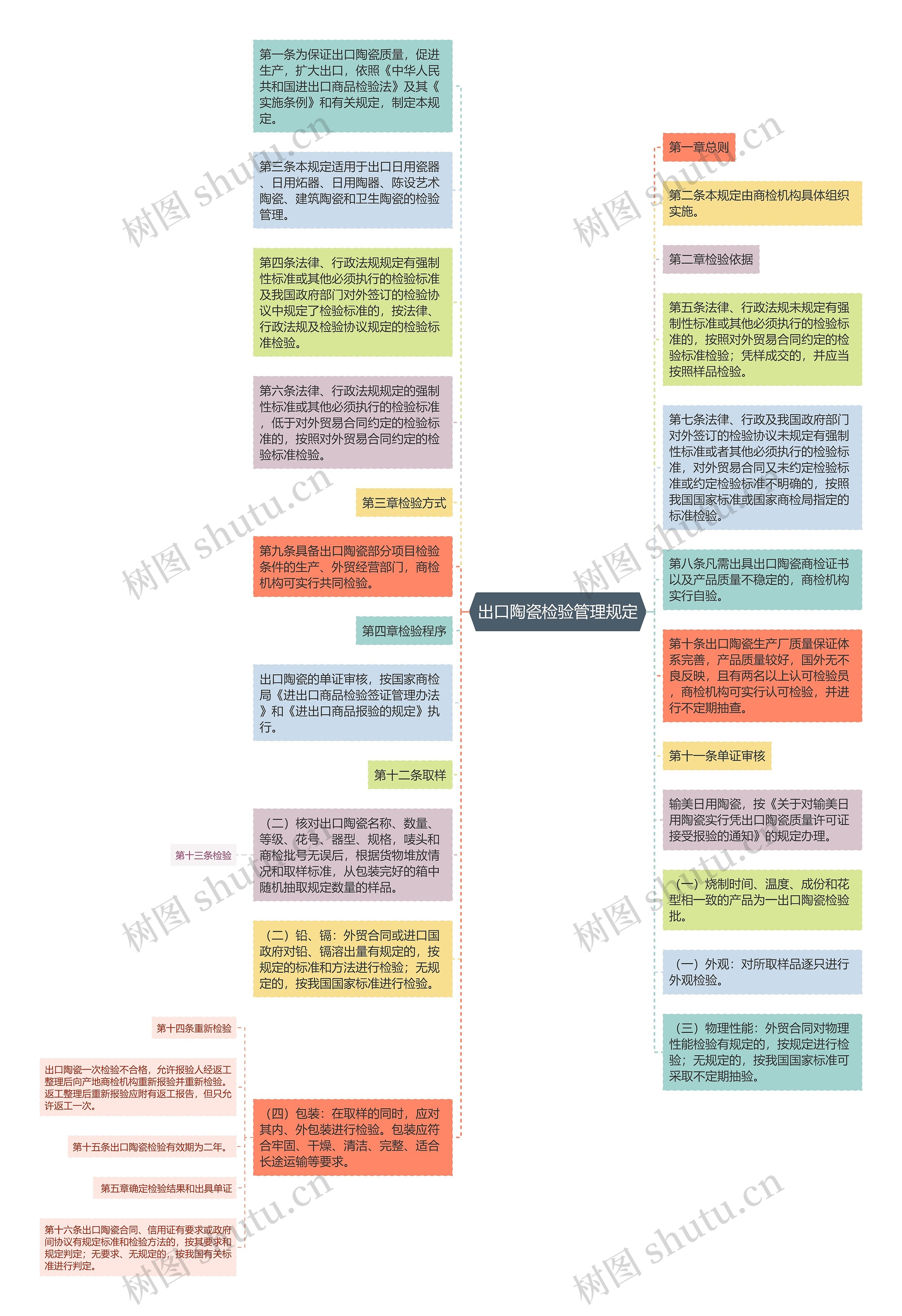 出口陶瓷检验管理规定思维导图