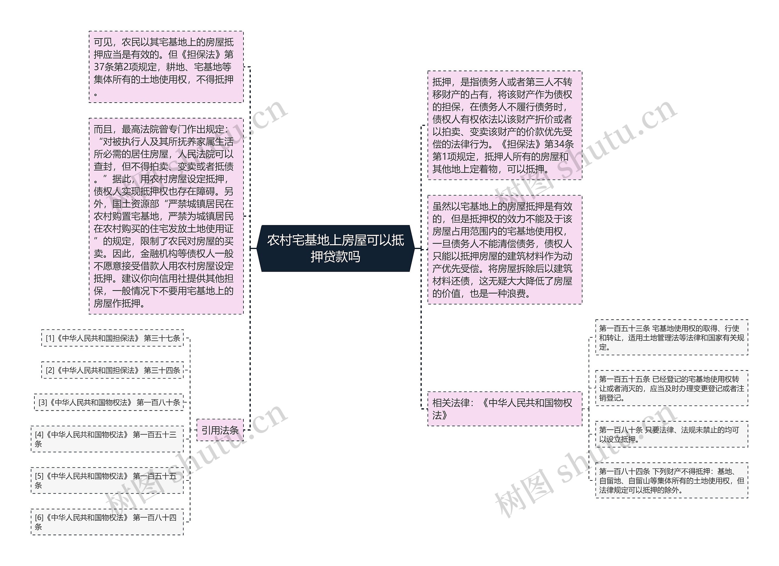 农村宅基地上房屋可以抵押贷款吗思维导图