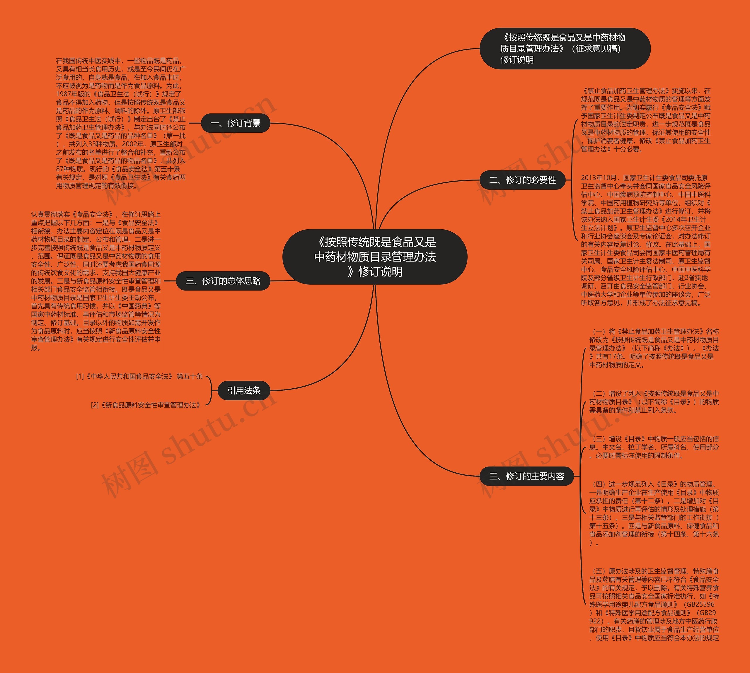 《按照传统既是食品又是中药材物质目录管理办法》修订说明思维导图
