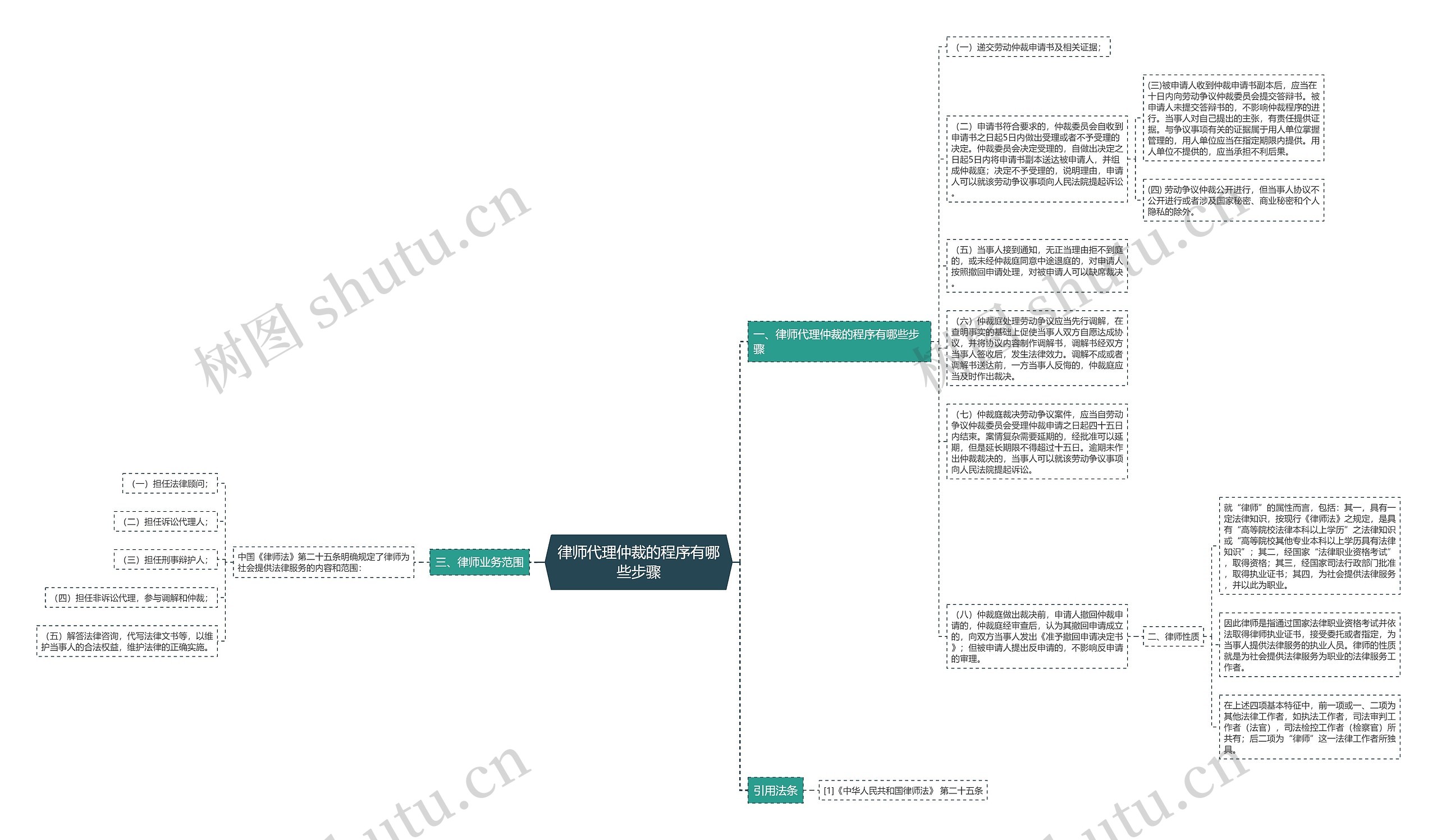 律师代理仲裁的程序有哪些步骤思维导图