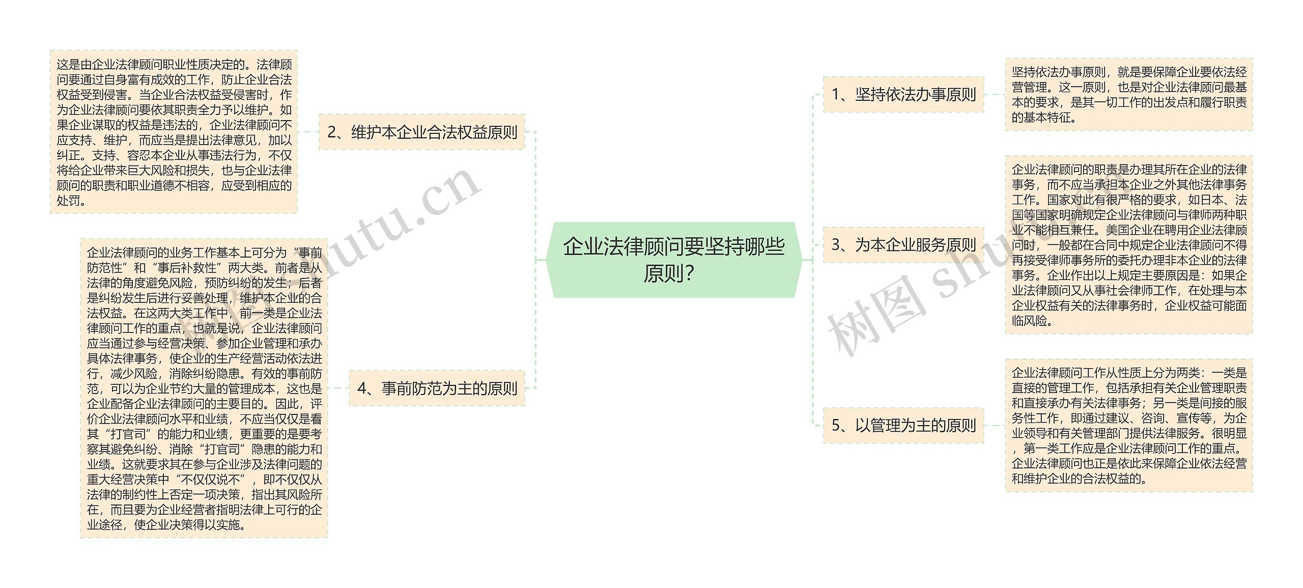 企业法律顾问要坚持哪些原则？思维导图