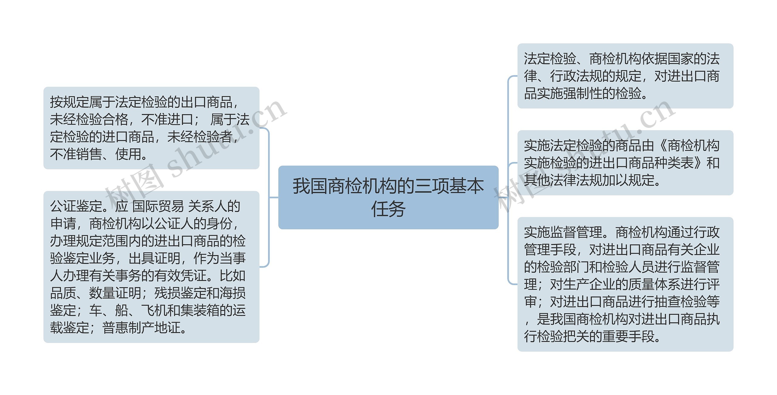 我国商检机构的三项基本任务思维导图