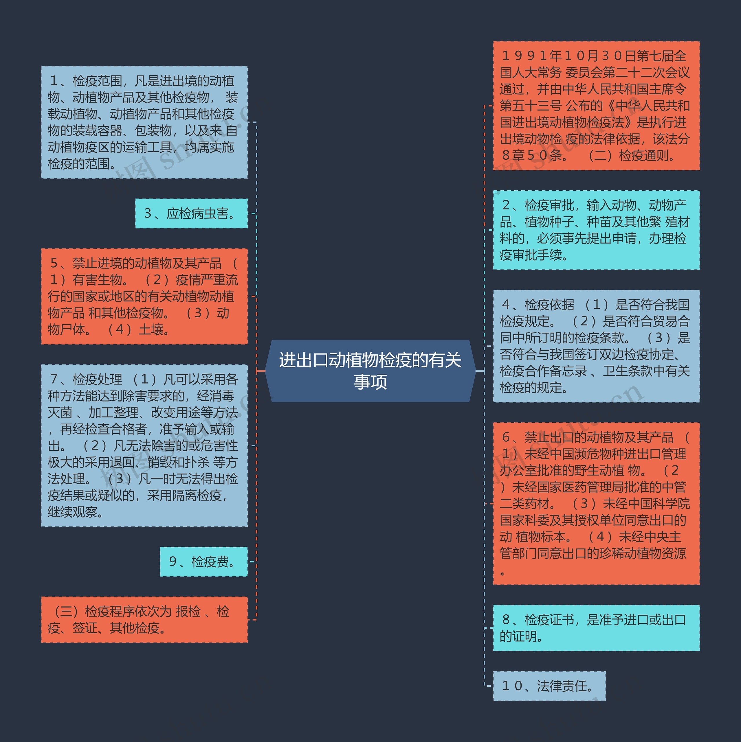 进出口动植物检疫的有关事项思维导图