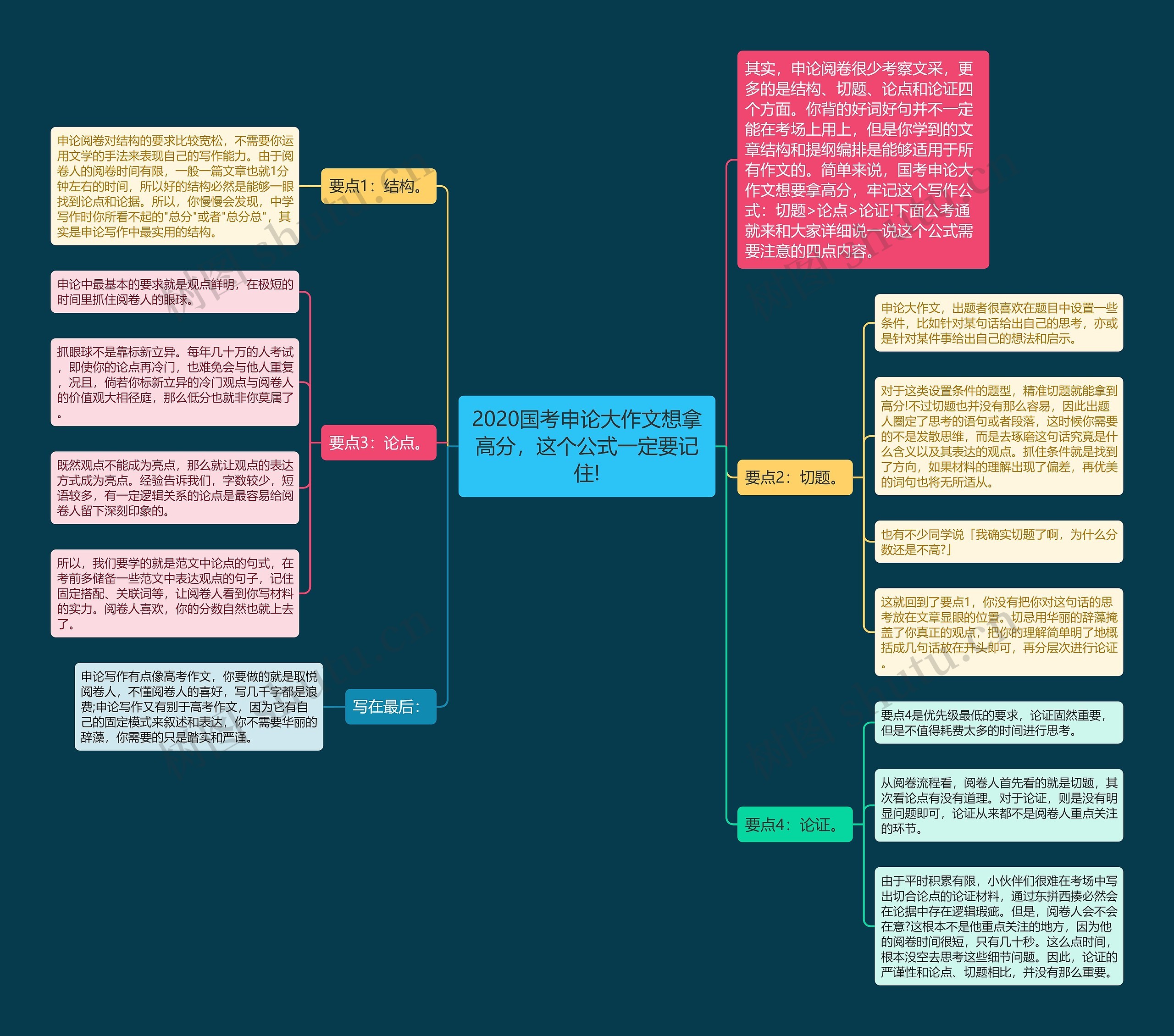 2020国考申论大作文想拿高分，这个公式一定要记住!思维导图